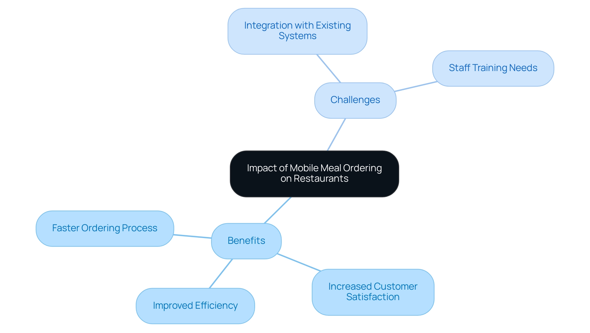 The central node represents the overall impact, with branches showing the benefits and challenges associated with mobile meal ordering.