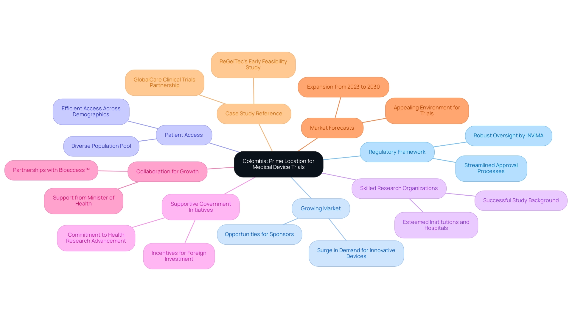 Each branch represents a strategic benefit, with sub-branches providing details. Different colors correspond to each benefit to facilitate easy differentiation.