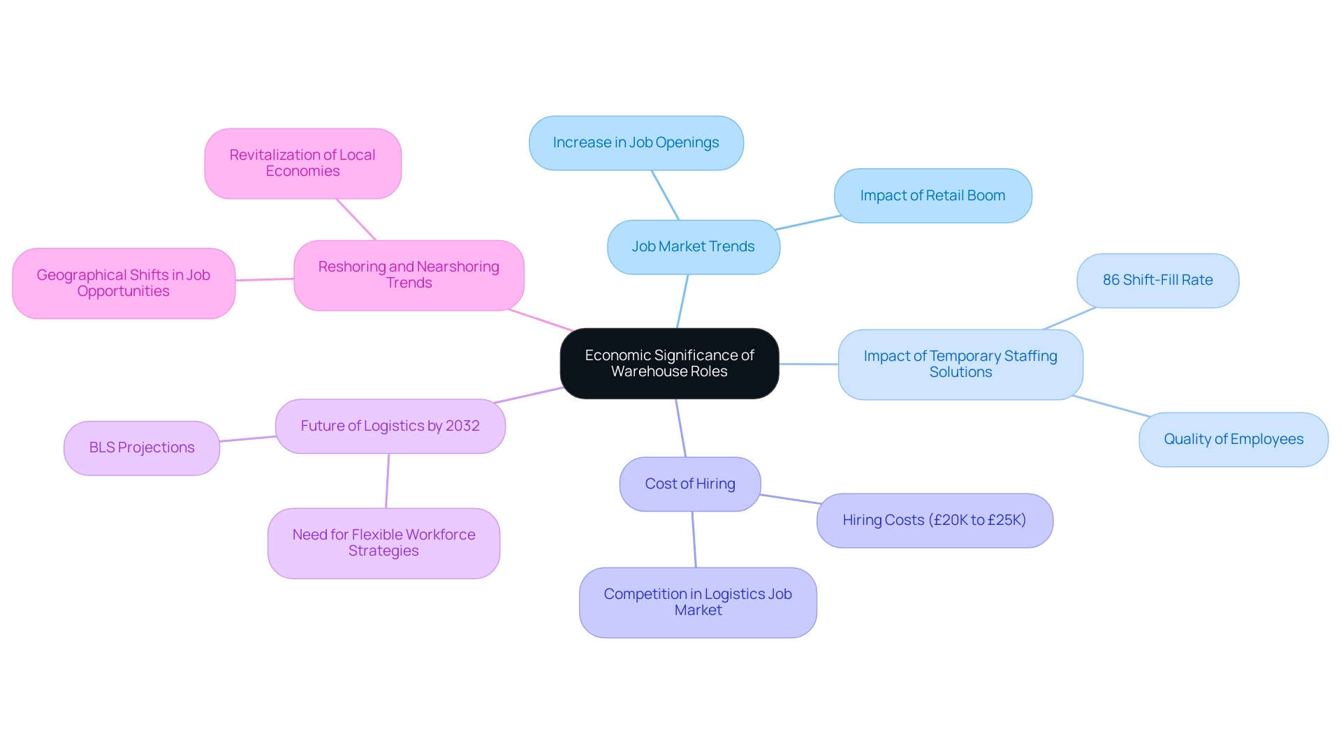 The central node represents the overarching theme, with branches delineating key aspects and insights related to warehouse roles in the economy.