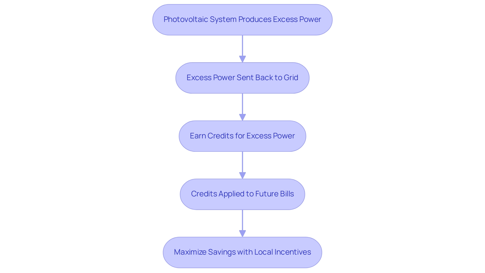 Each box represents a step in the net metering process, with arrows indicating the progression from generating excess power to maximizing savings through credits and local incentives.