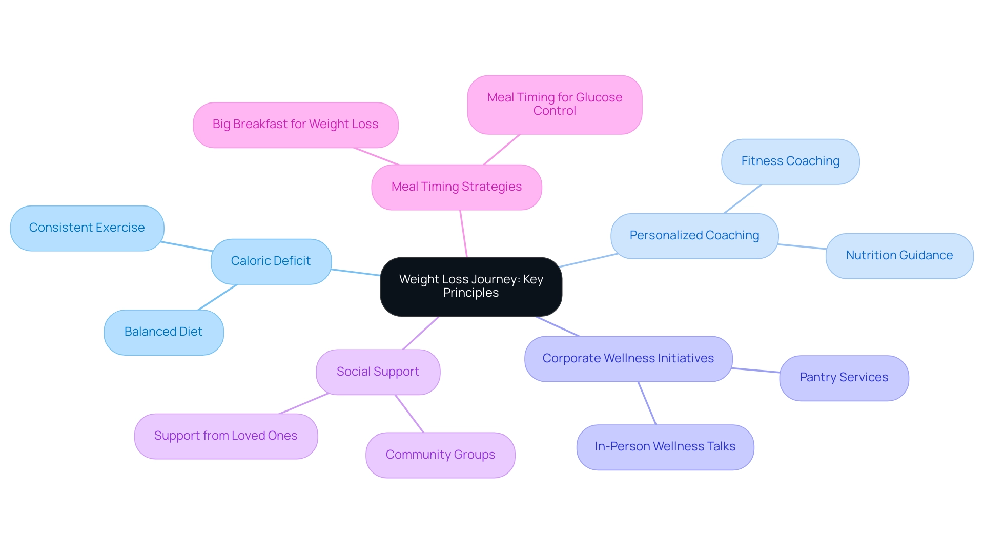 The central node represents the overall theme, with branches indicating key principles and strategies, color-coded for clarity.