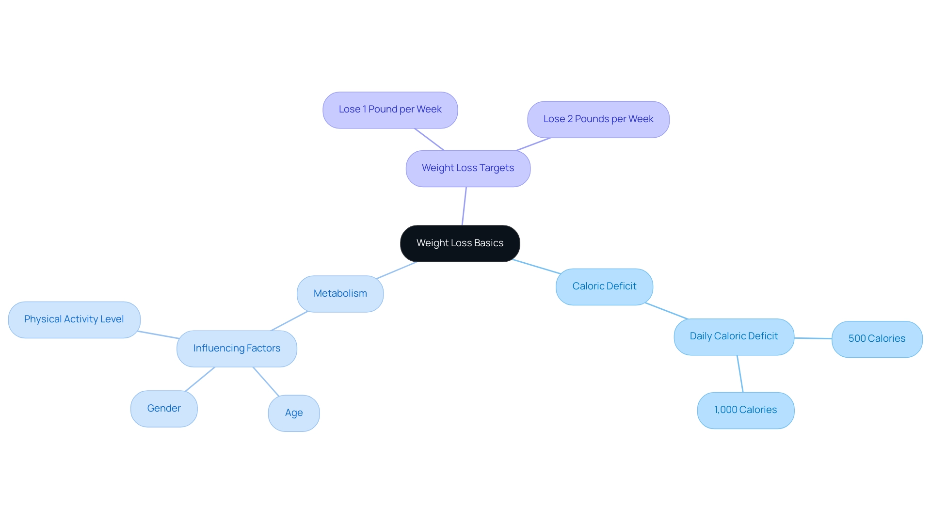 The central node represents weight loss, branches show key concepts and factors, with color coding differentiating main ideas.