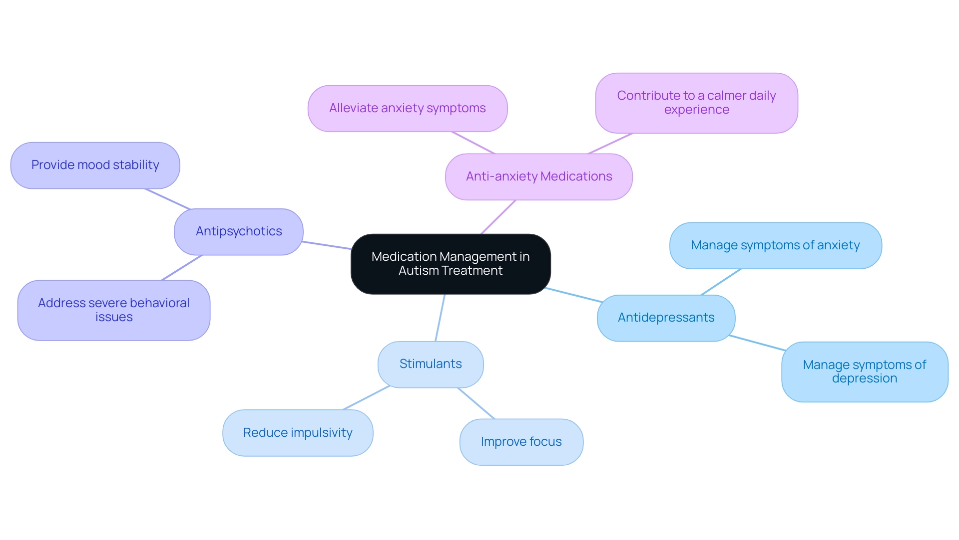 The central node represents the overall theme of medication management, with branches indicating medication types and sub-branches describing their specific roles in treatment.