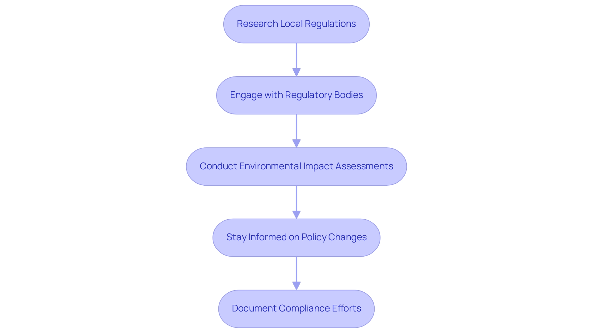 Each box represents a key strategy for compliance, color-coded for easy identification: Research (blue), Engagement (green), Assessments (yellow), Policy (orange), Documentation (red).