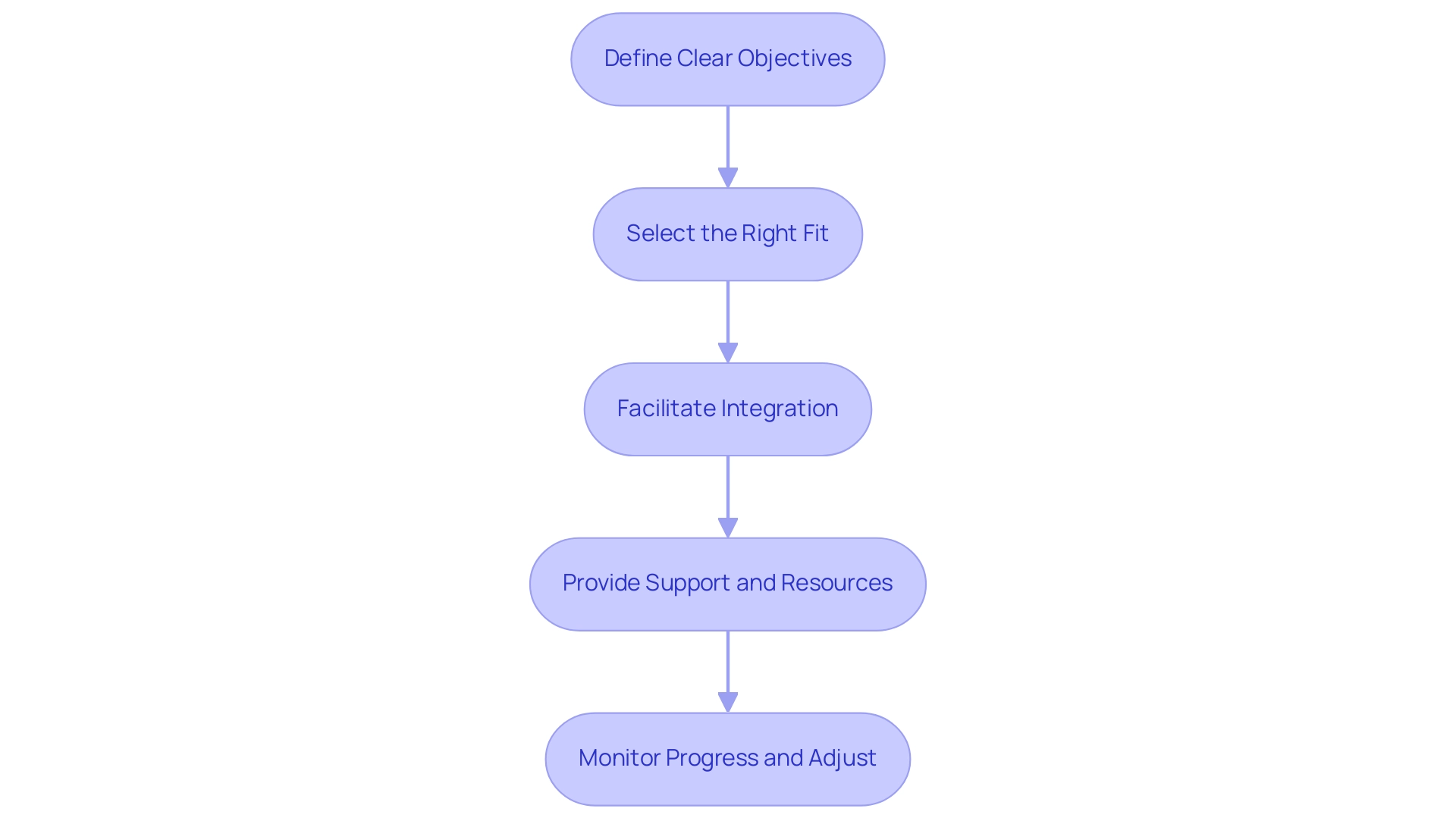 Each box represents a best practice step to enhance the effectiveness of interim leadership, and the arrows indicate the sequential flow of these practices.