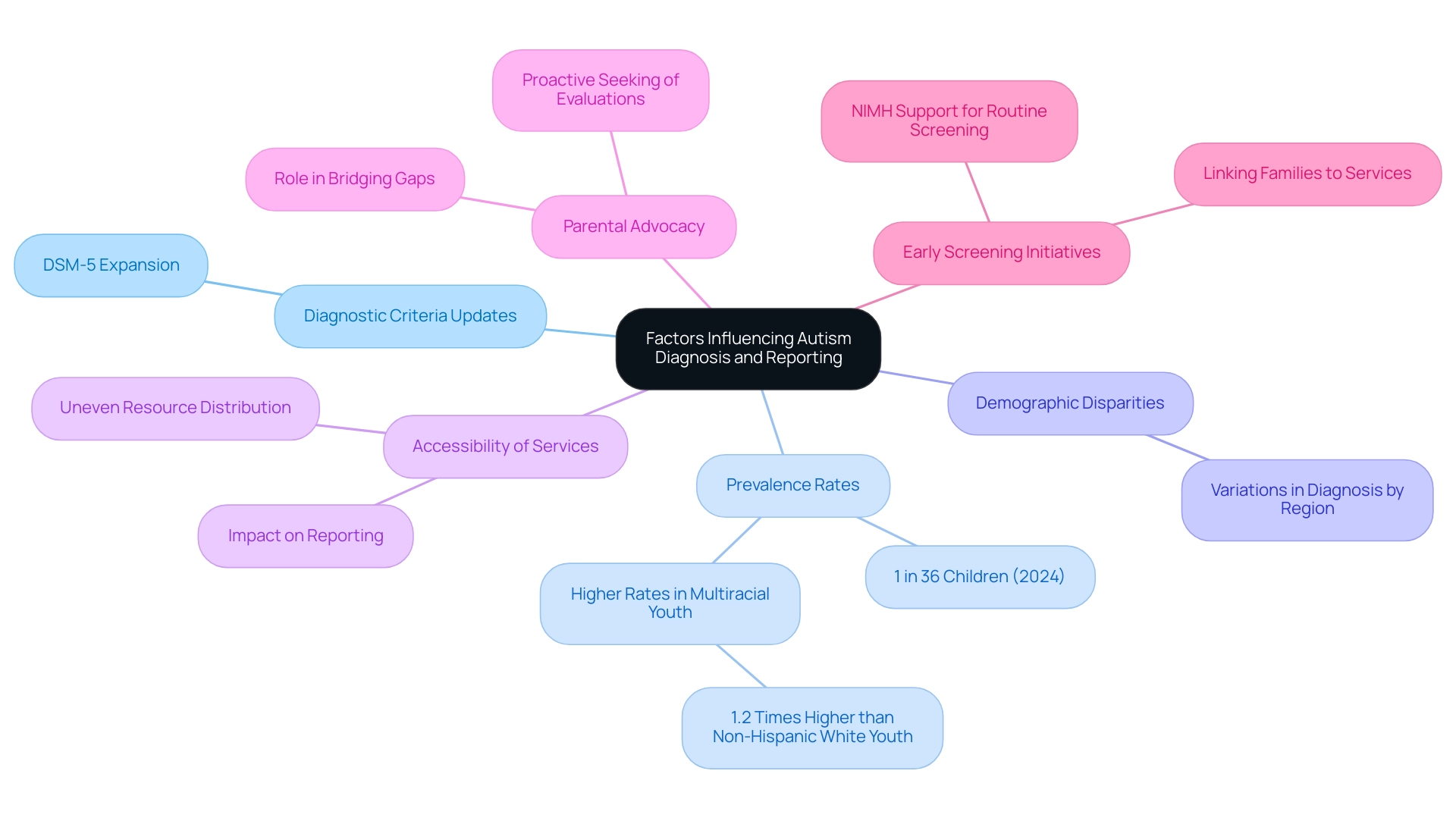 The central node represents the overarching theme, with branches detailing key factors and their interconnections in autism diagnosis and reporting.