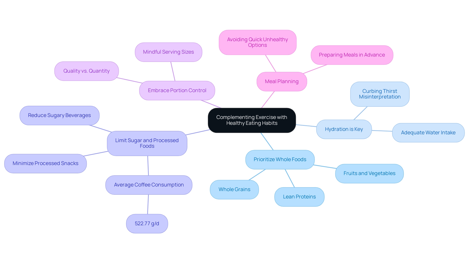 The central node represents the main topic, with branches illustrating different dietary strategies that support exercise for effective weight loss.