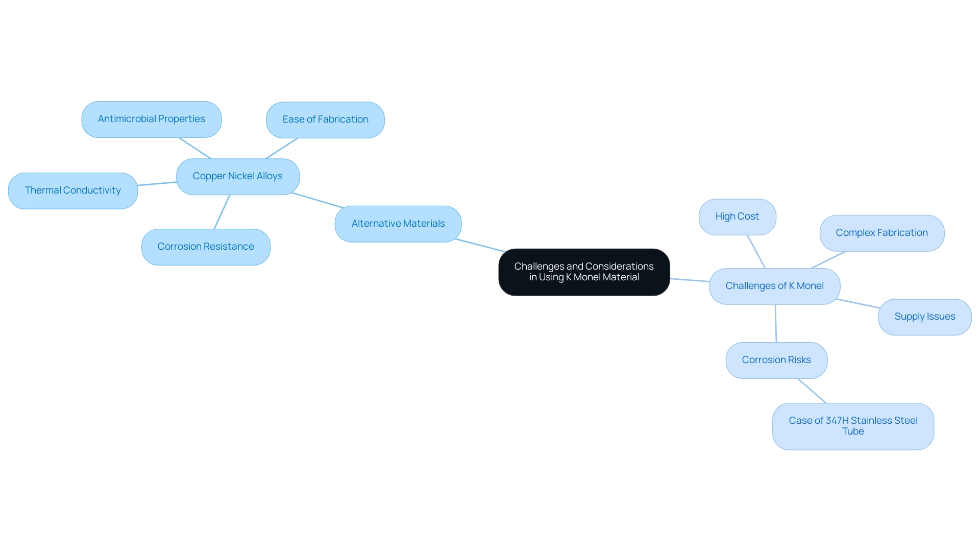 Central node represents K Monel material; branches show challenges and alternative materials with their benefits.