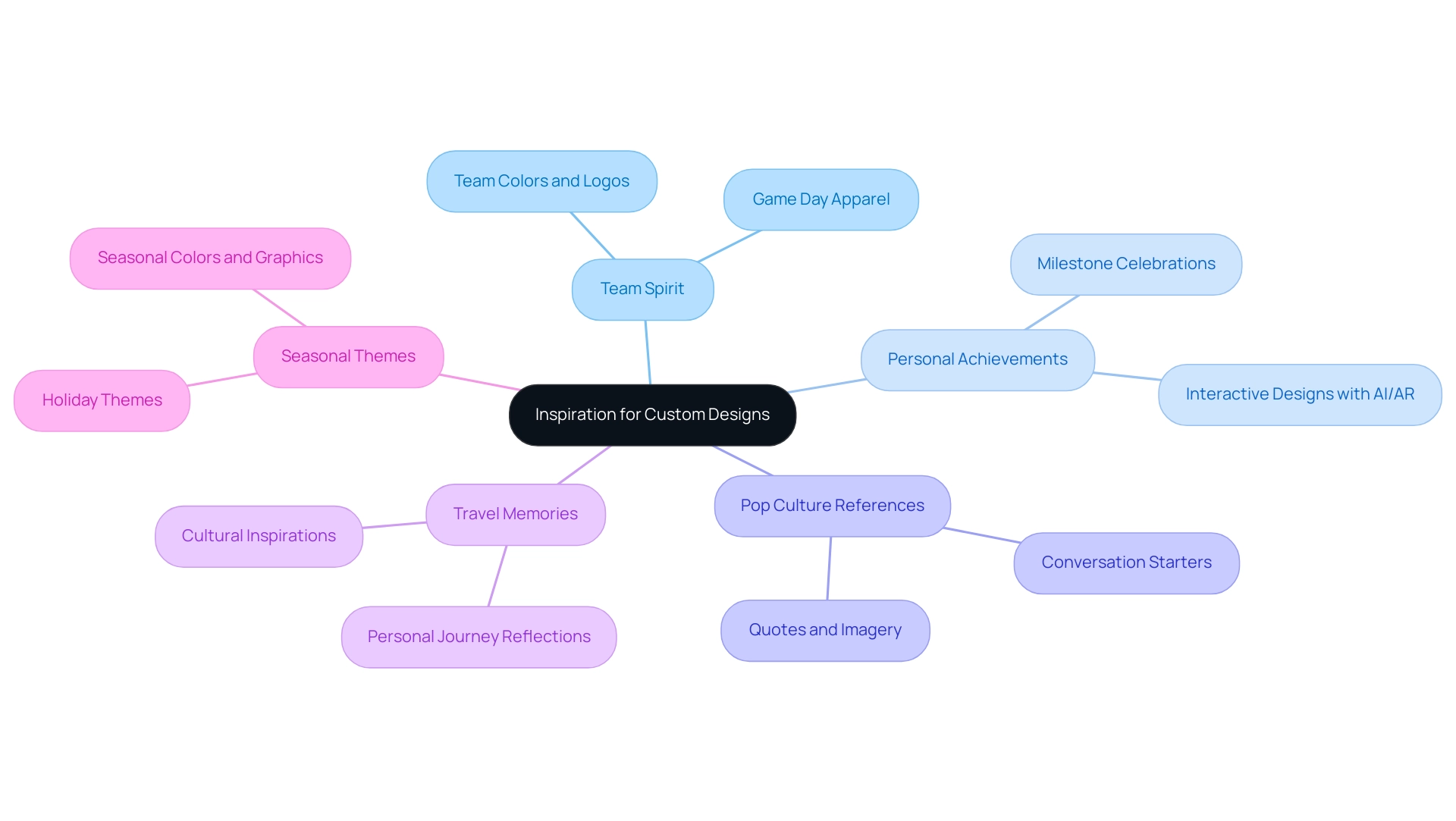 The central node represents the overall theme, with branches illustrating the five creative ideas for custom apparel design.