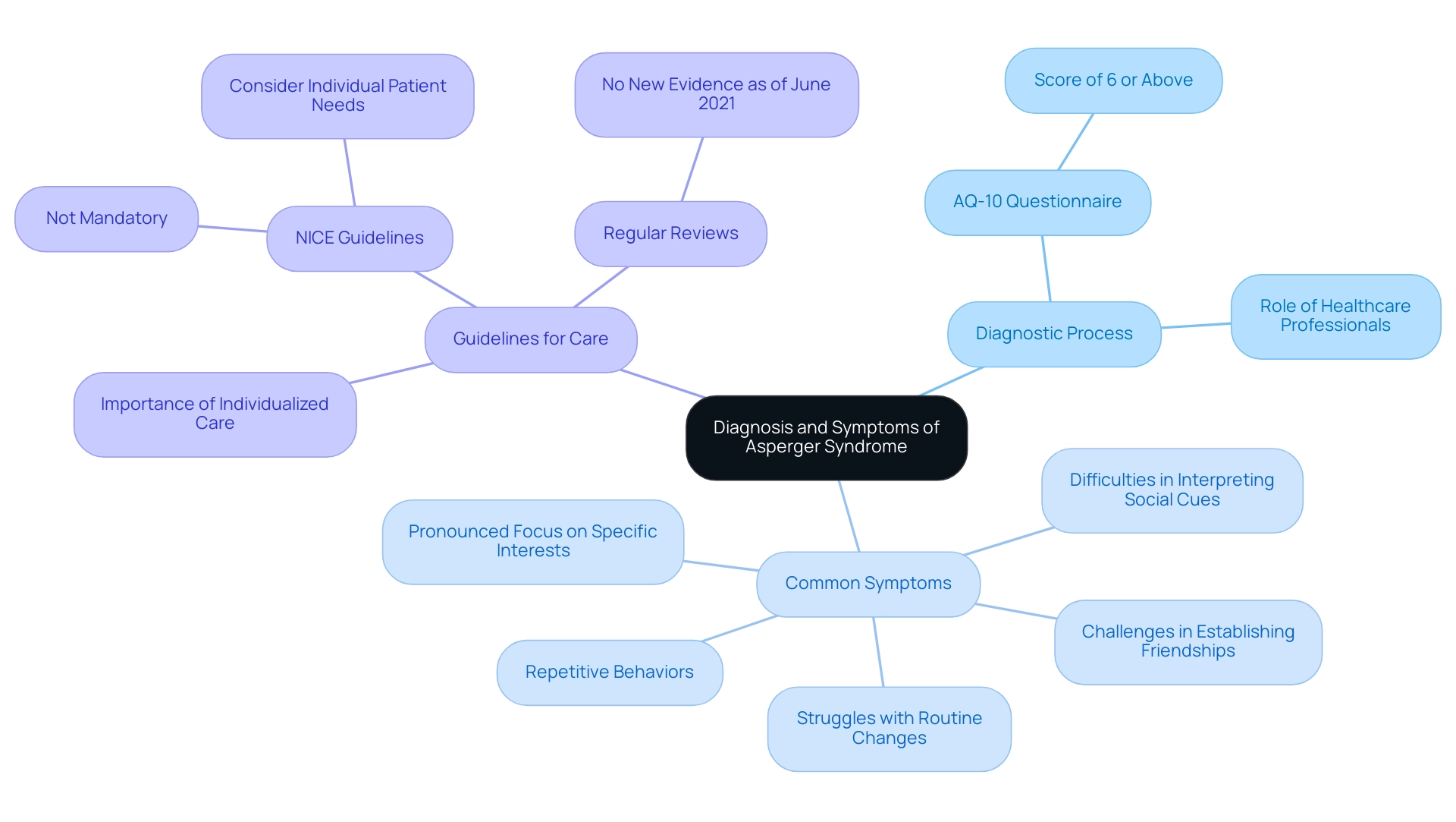 The central node represents the main topic, with branches indicating the diagnostic process, common symptoms, and care guidelines. Different colors differentiate between these primary categories.