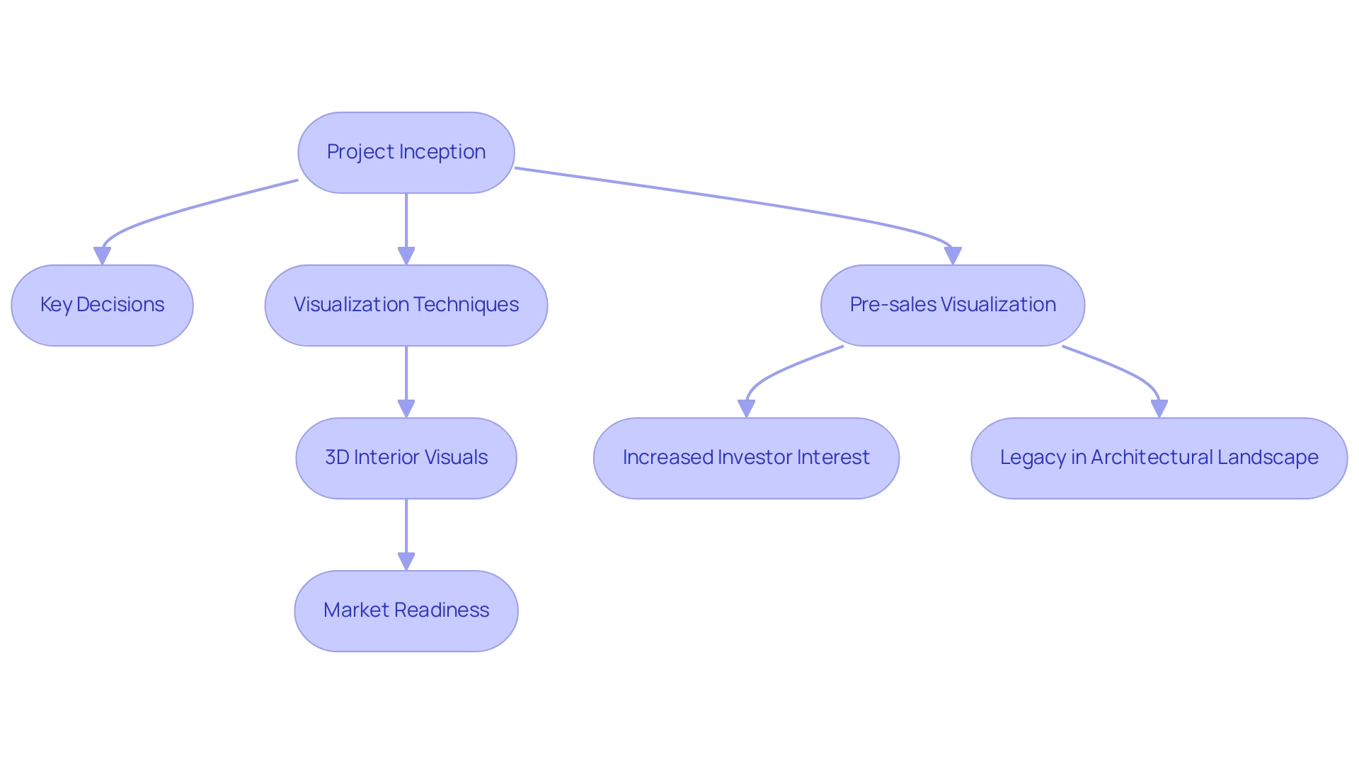 Each box represents a key stage in the architectural journey, with arrows indicating the sequence and relationship between stages.