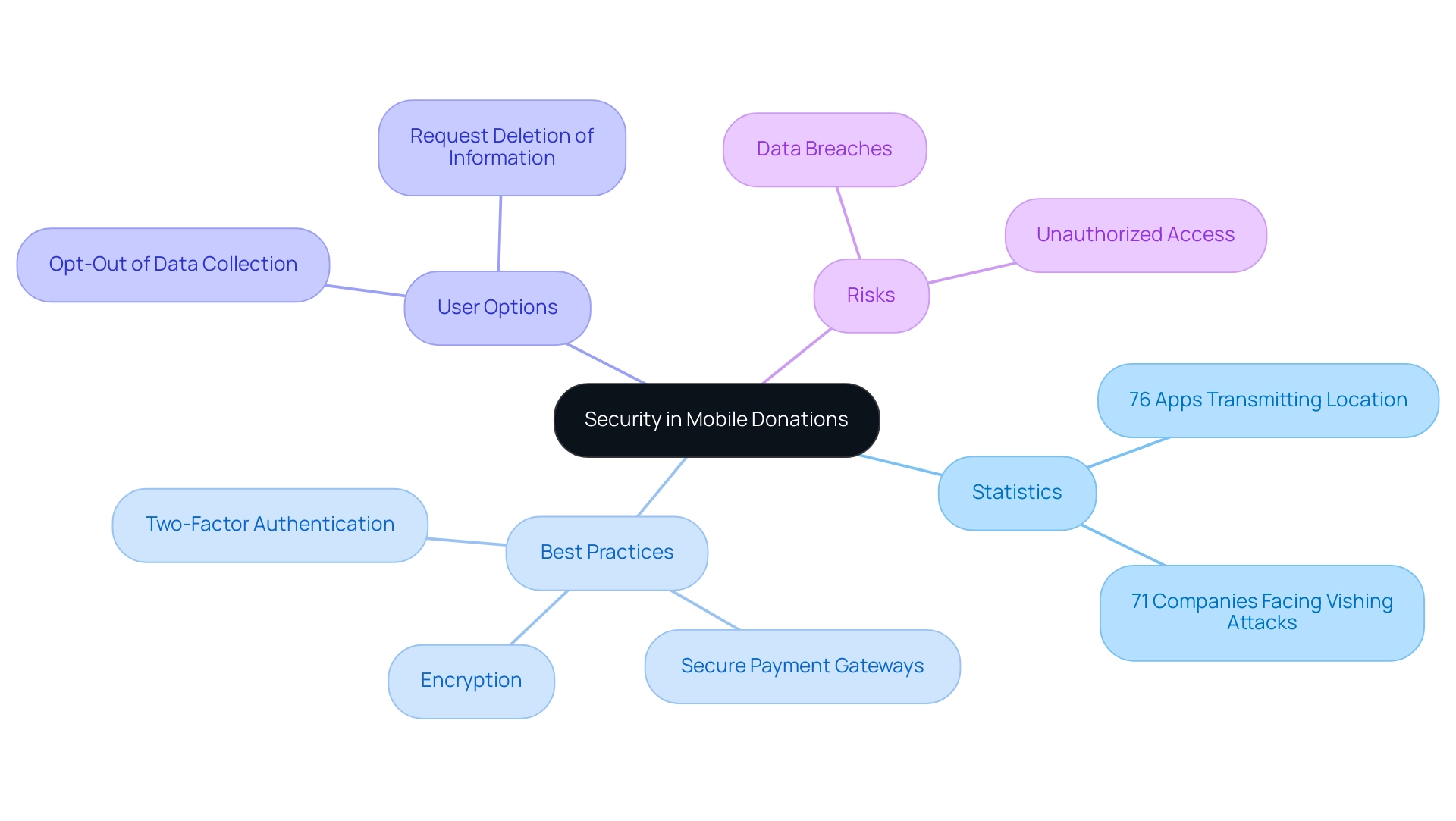 The central node represents the overall theme of security, with branches illustrating key statistics, best practices, user options, and associated risks.