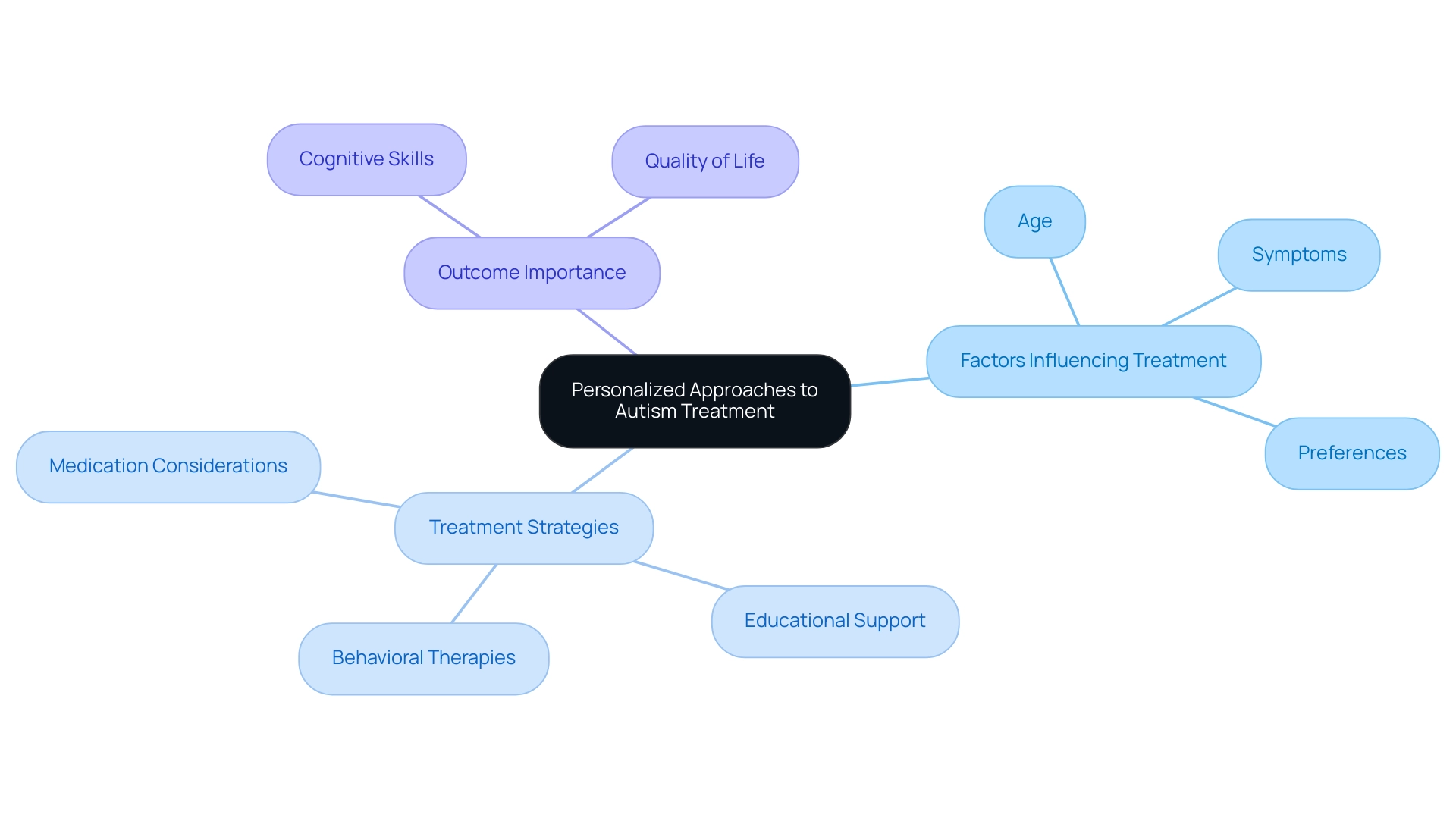 The central node represents the overall theme, with branches showing factors influencing treatment, strategies employed, and the importance of outcomes.