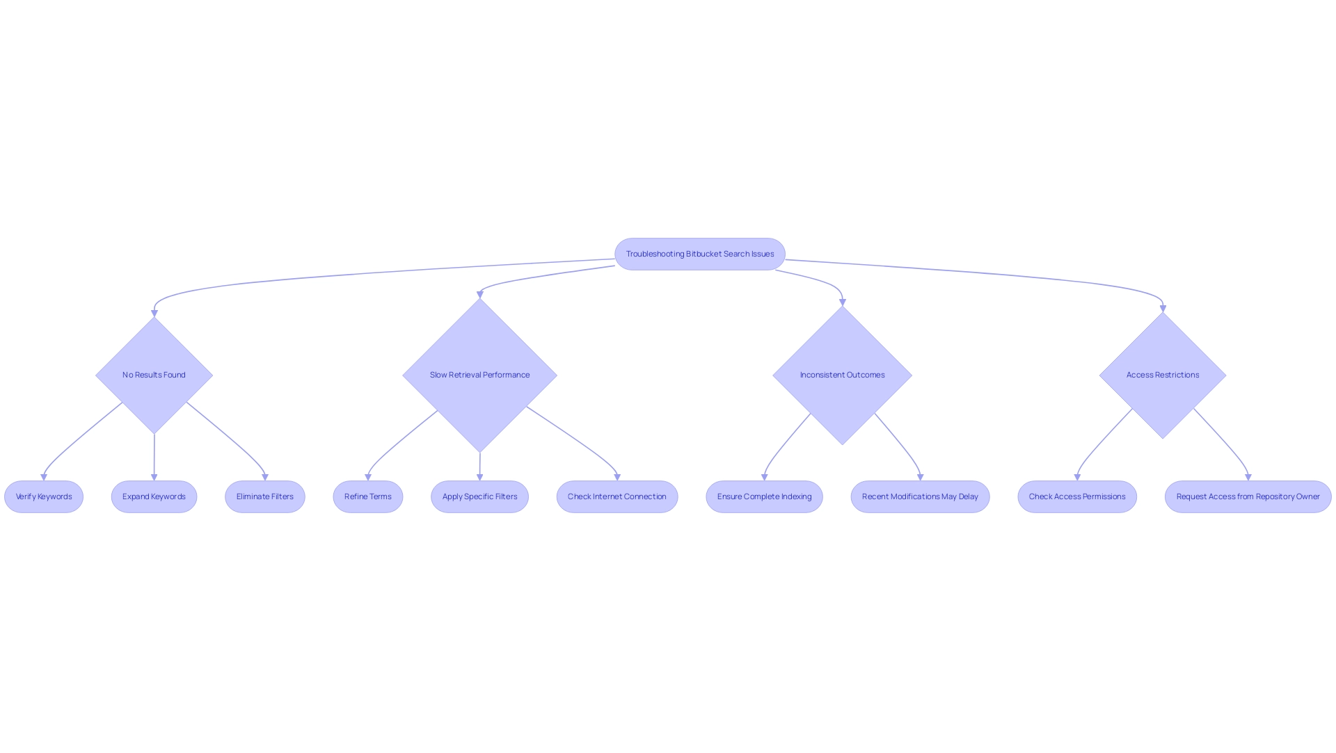 Each main branch represents a specific search issue, with subsequent steps detailing the troubleshooting actions to resolve those issues.