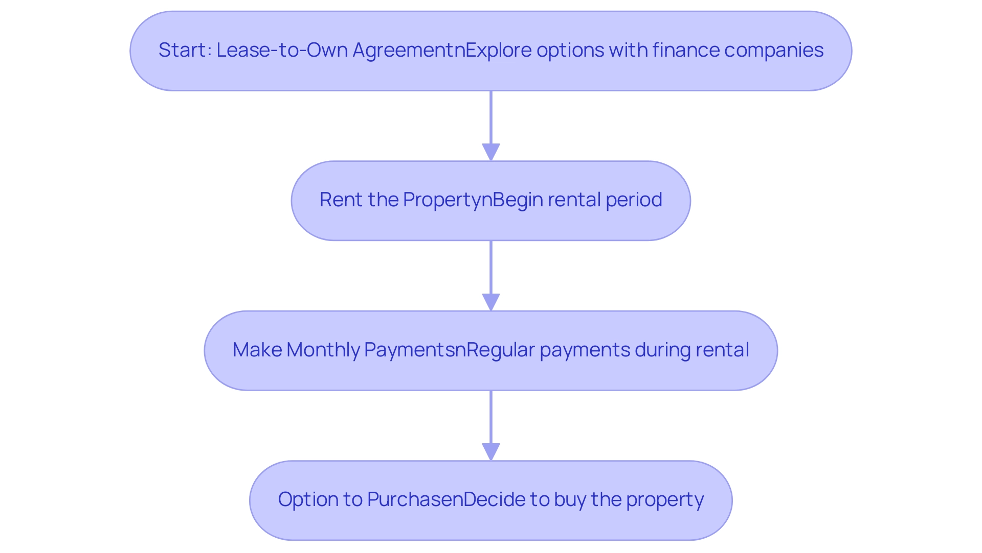 Each box represents a step in the lease-to-own process, with arrows indicating the progression from renting to purchasing.