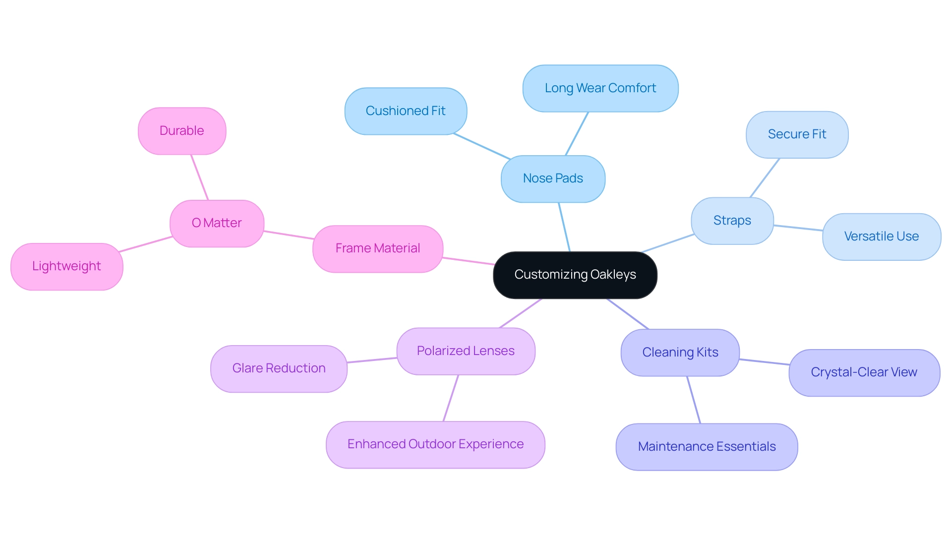 The central node represents the customization process, with branches indicating different accessory categories and their key benefits.