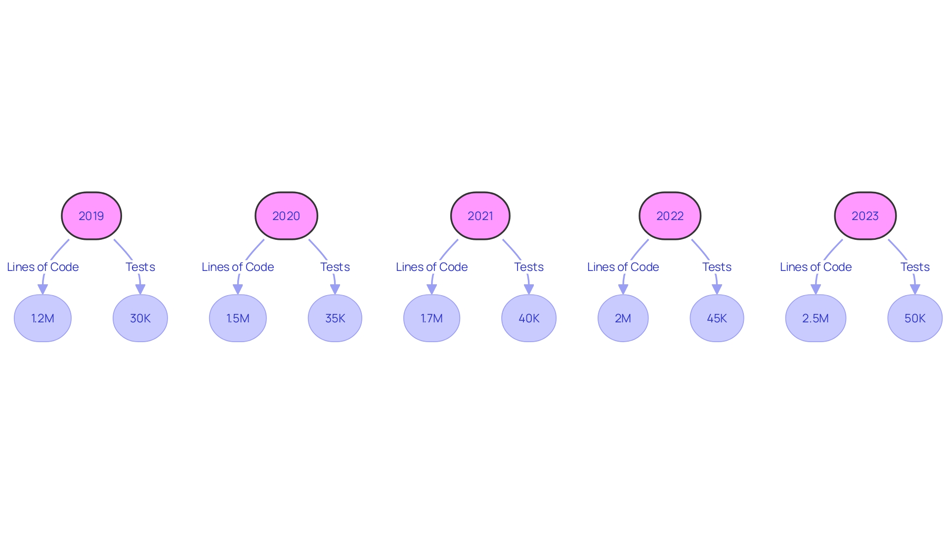 Number of Lines of Code and Tests over Time