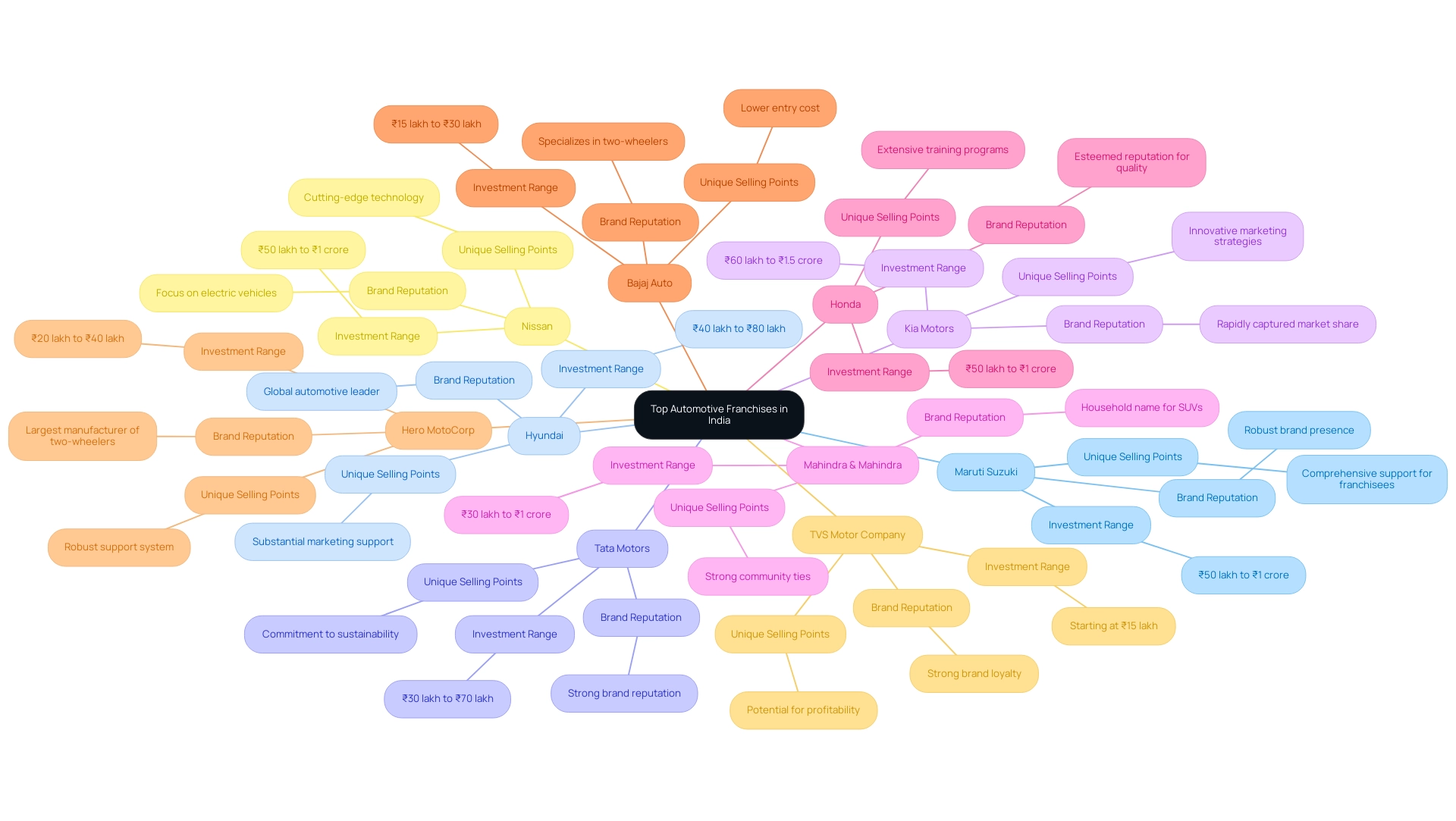 Each branch represents an automotive franchise, with sub-branches detailing investment range and unique attributes. Colors differentiate each franchise for clarity.