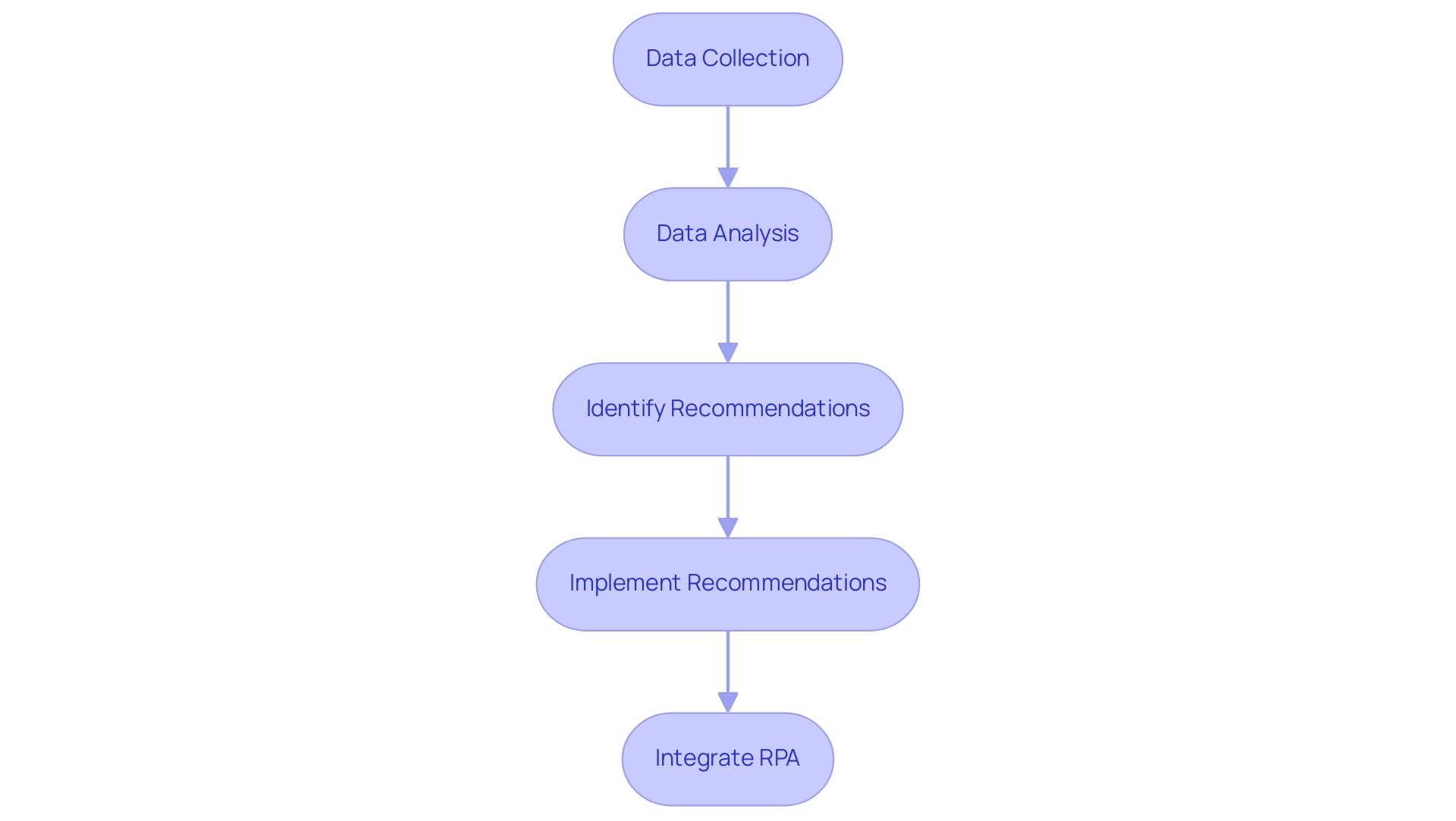 Each box represents a step in the prescriptive analytics process, with arrows illustrating the flow from data collection to integration of automation.