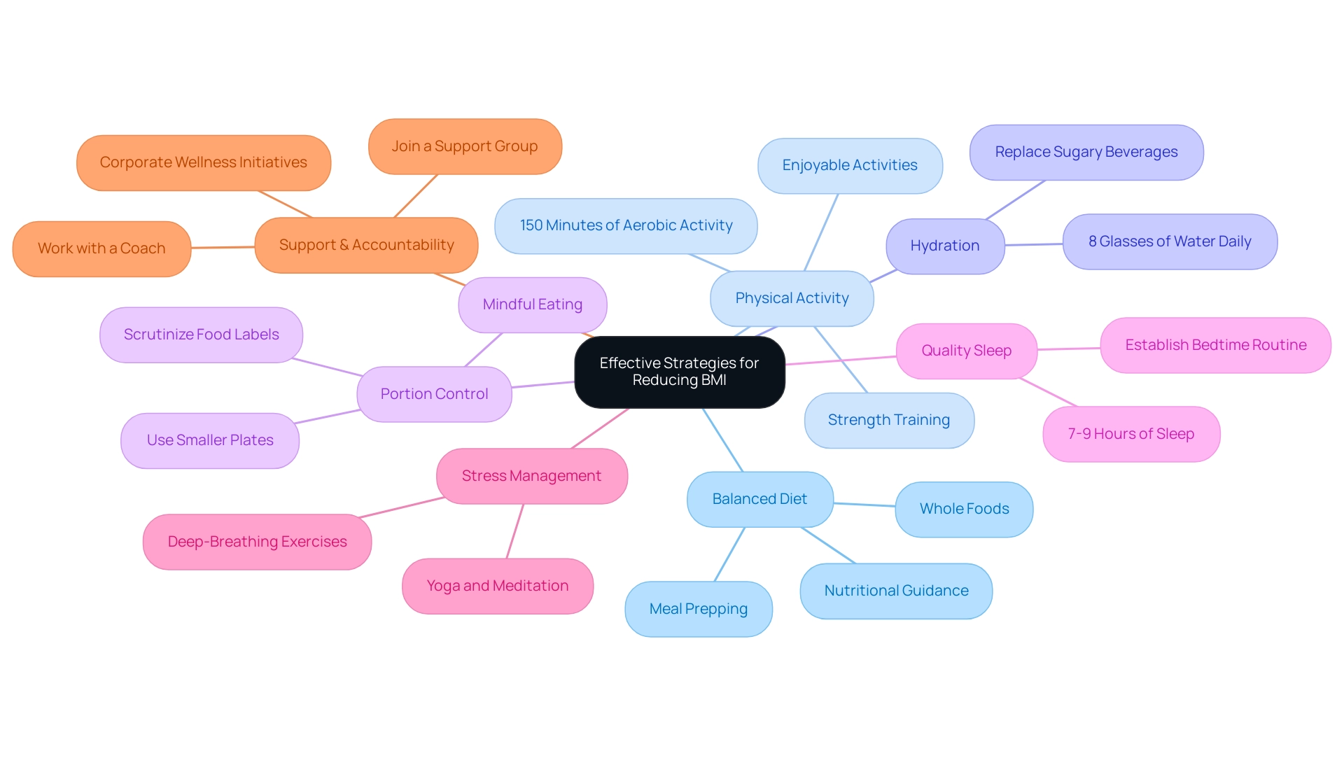 The central node represents the overall goal, with branches illustrating key strategies, and sub-branches detailing specific actions to implement each strategy.