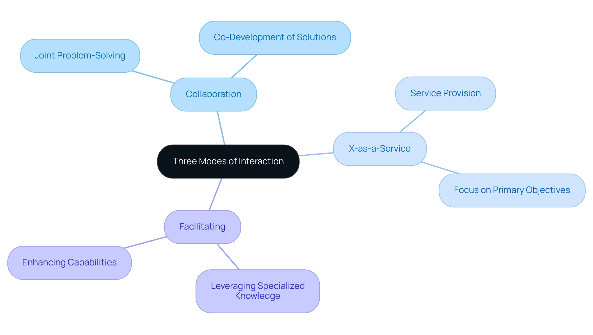 Each branch represents one of the three modes of interaction, with descriptions providing additional context on how they enhance collaboration.