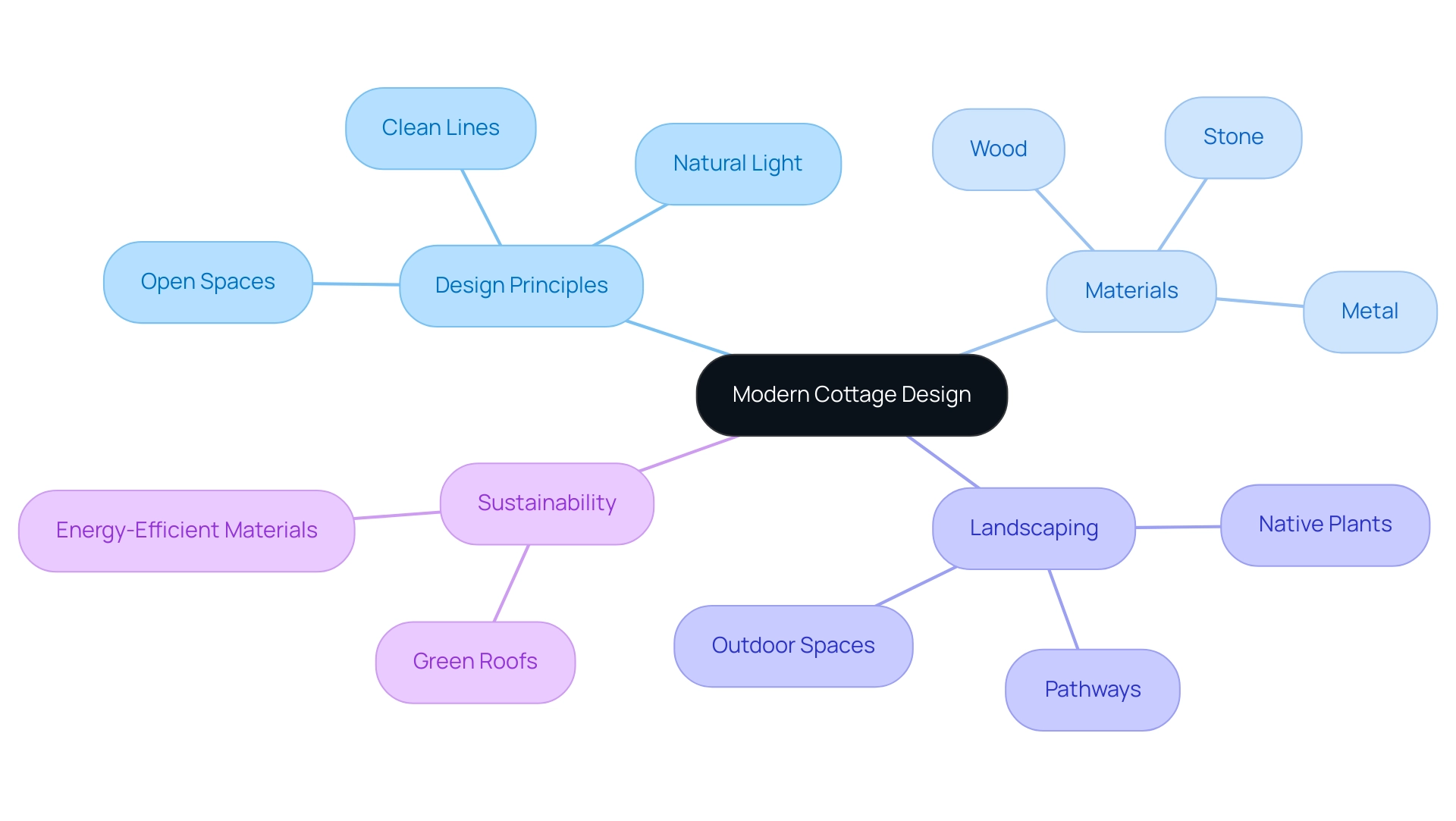 The central node represents modern cottage design, while branches represent key categories such as design principles, materials, landscaping, and sustainability.