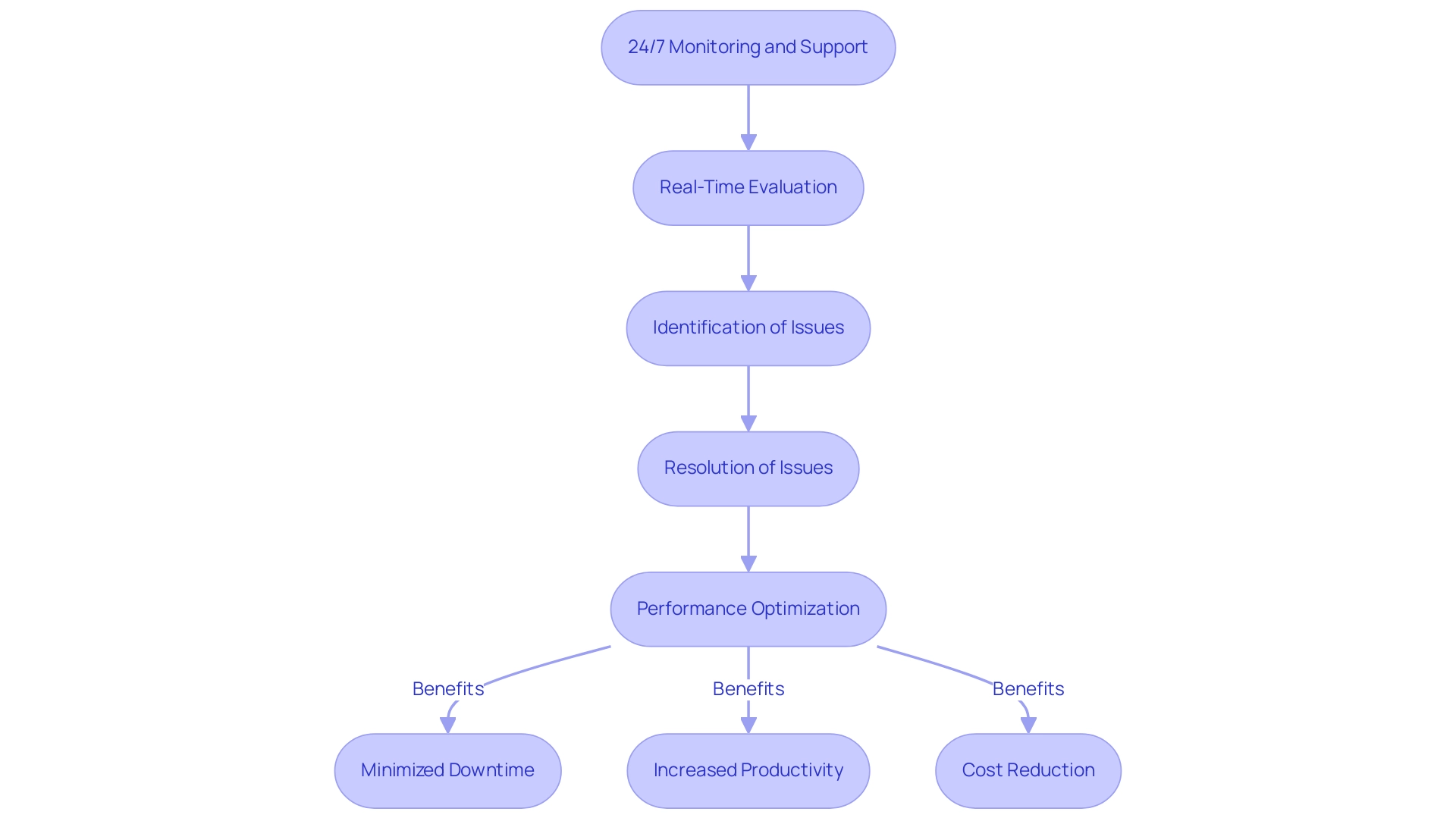 Each box represents a step in the monitoring process, with arrows indicating the flow of actions and their resulting benefits.