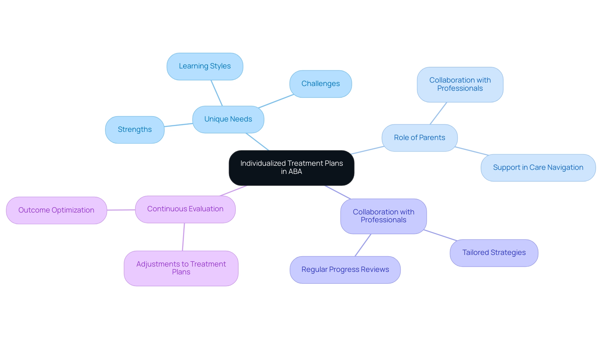 The central node represents individualized treatment plans, with branches detailing unique needs, parental roles, collaboration, and evaluation processes.