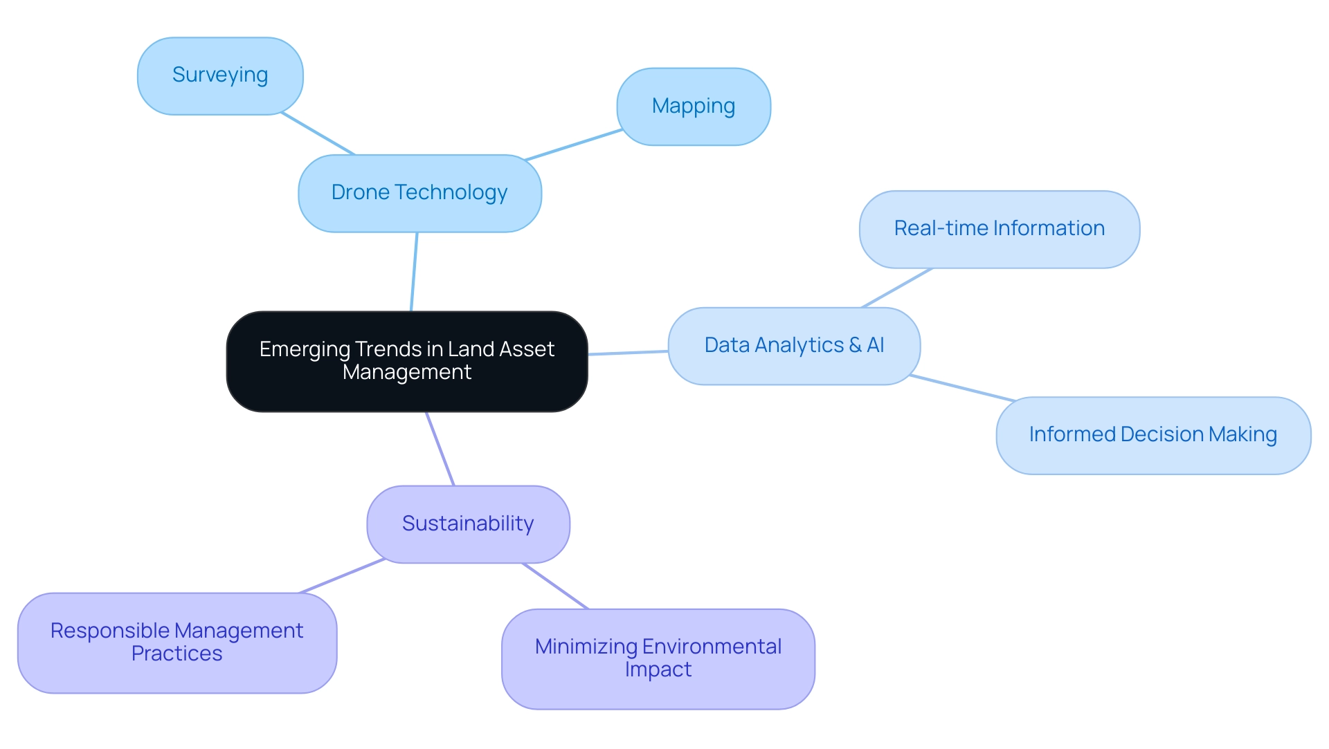 Each branch represents a key trend in land asset management, with sub-branches illustrating specific aspects or examples related to each trend.