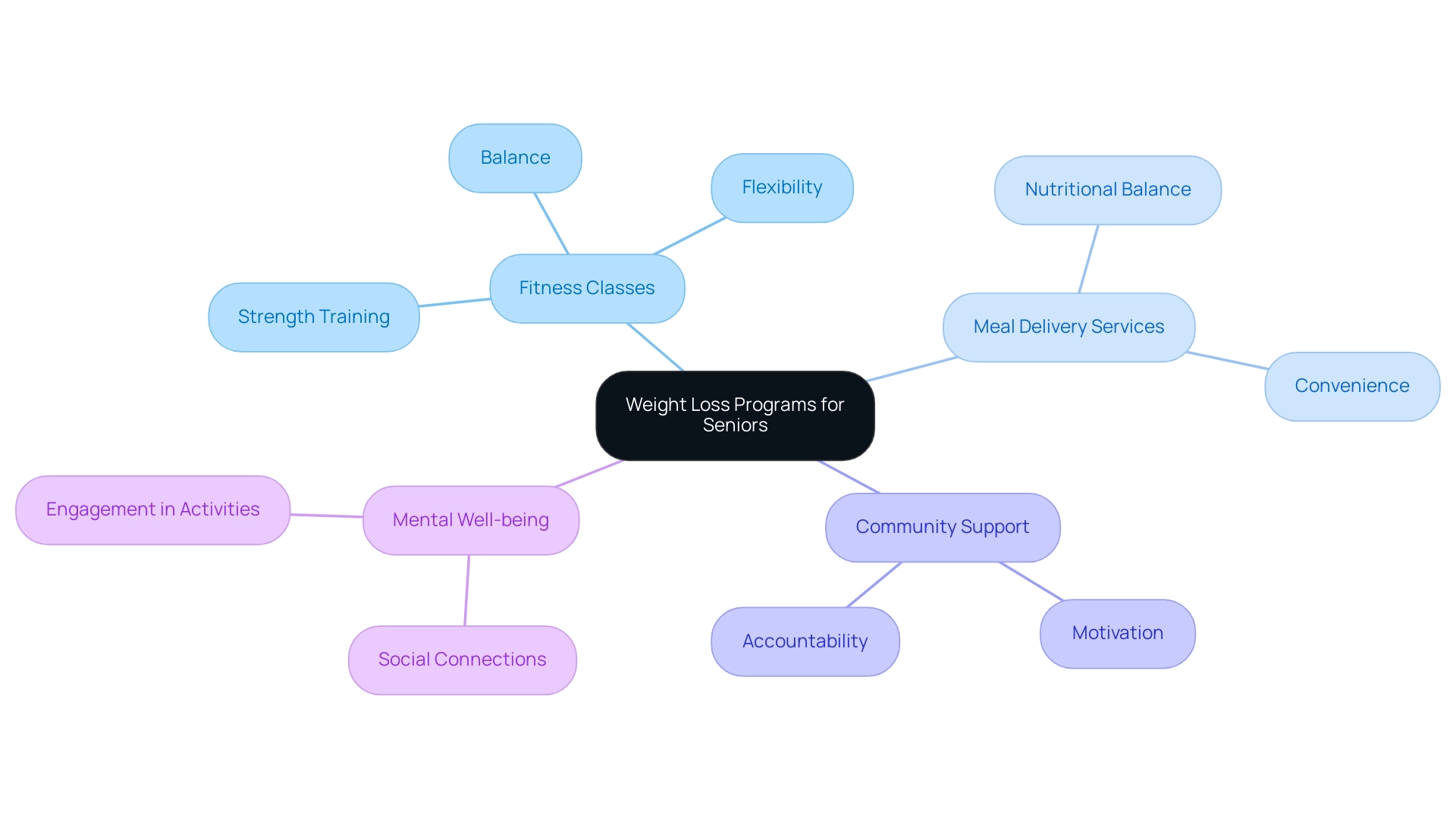 The central node represents the overall topic, with branches detailing key components like fitness, nutrition, community, and mental wellness.