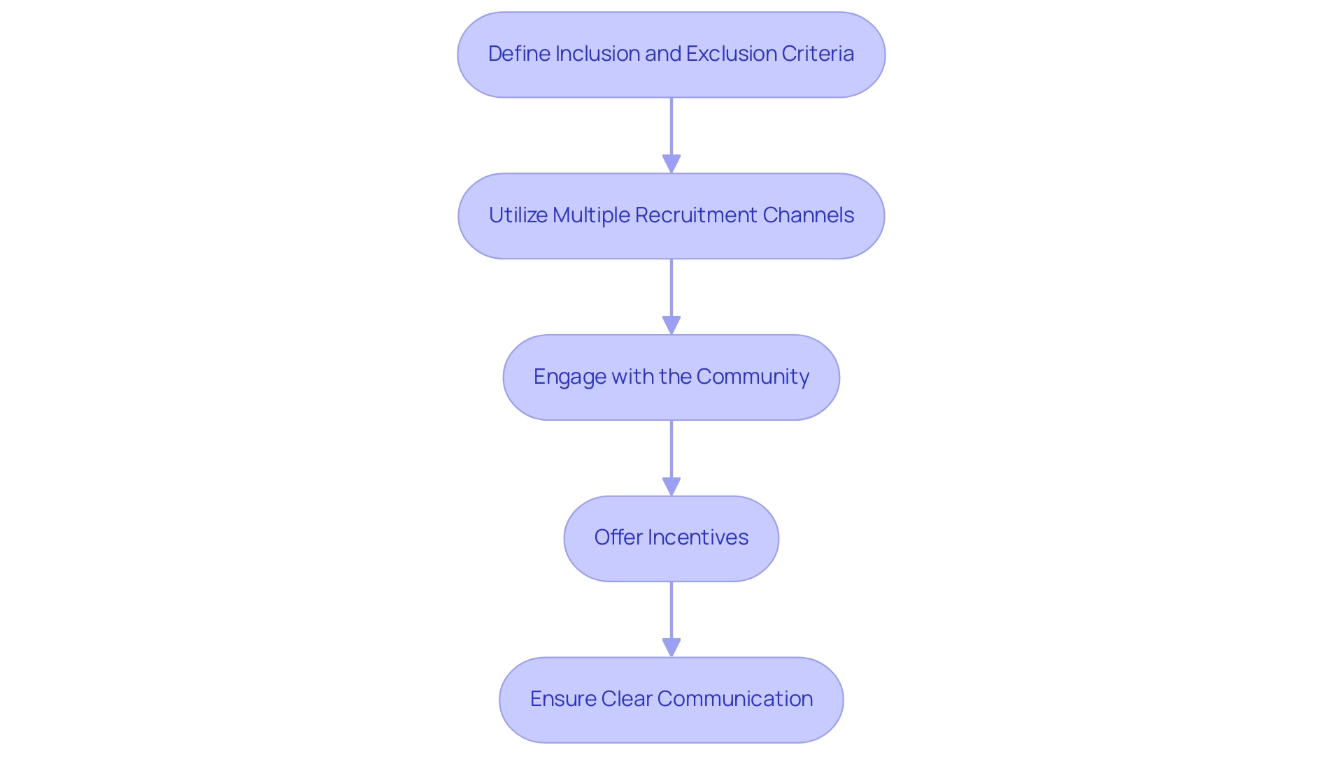 Each box represents a strategy for recruitment, and the arrows indicate the sequential flow of these strategies.