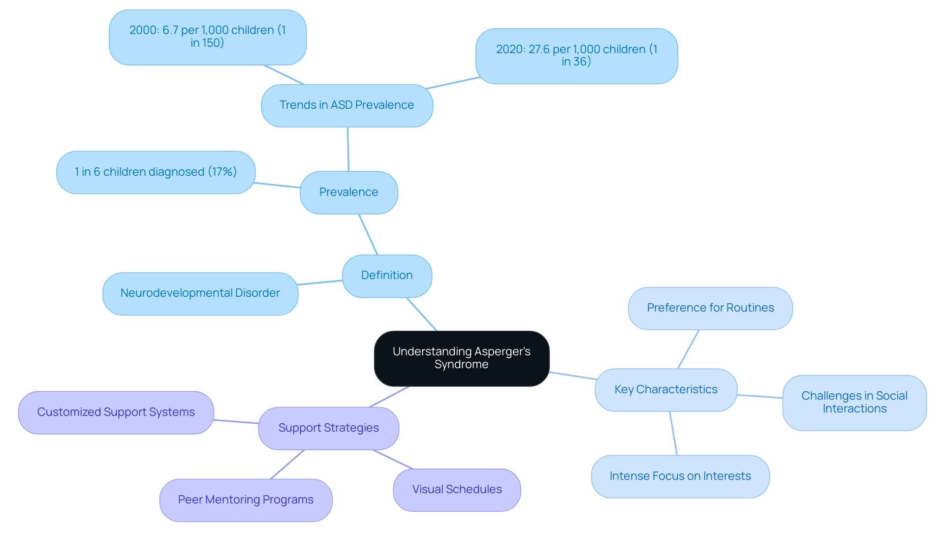 The central node represents Asperger's Syndrome, with branches for its definition, characteristics, and support strategies, each color-coded for clarity.