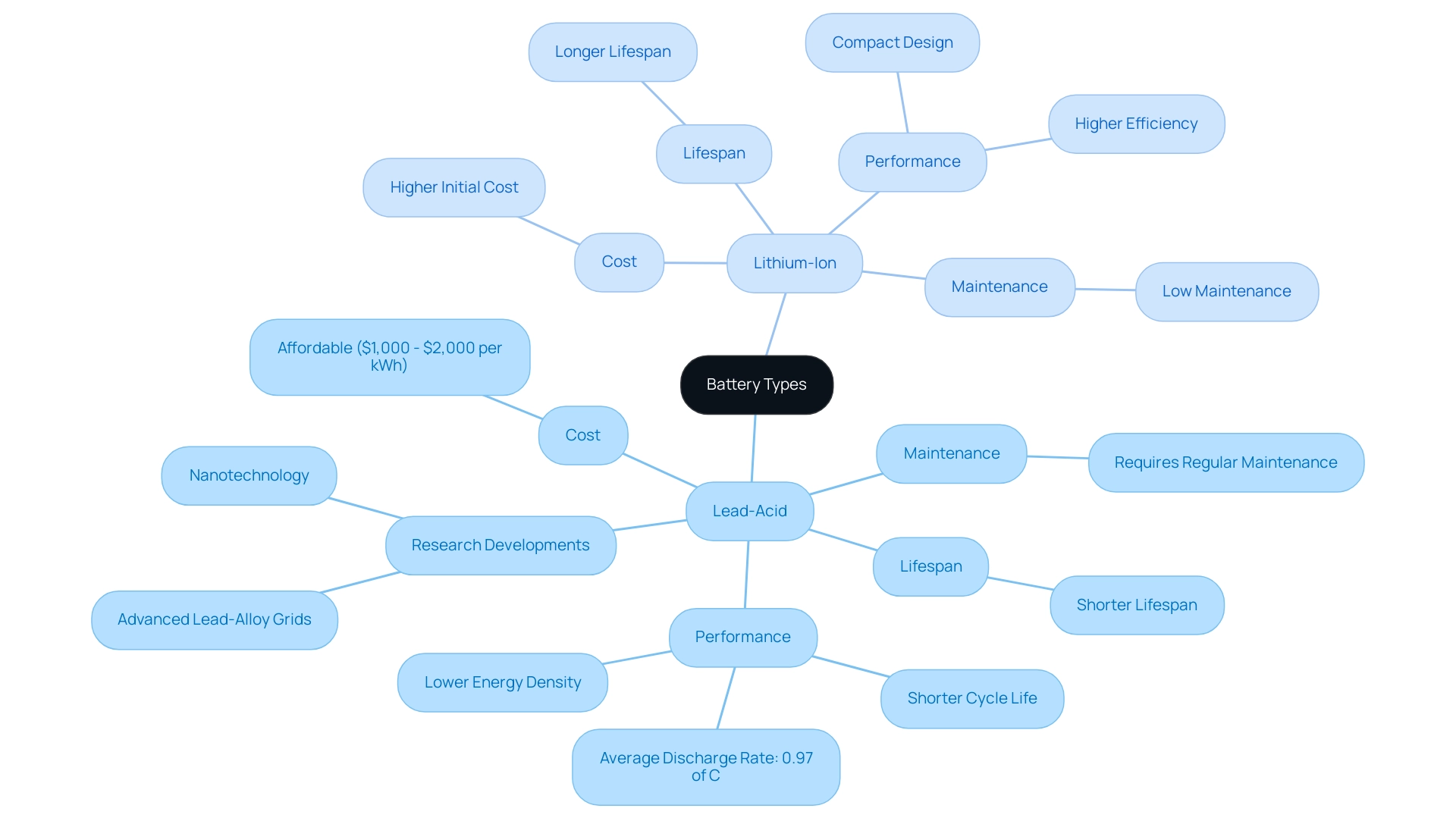 The central node represents the overall category of battery types, with branches indicating specific types (Lead-Acid and Lithium-Ion) and their respective characteristics.