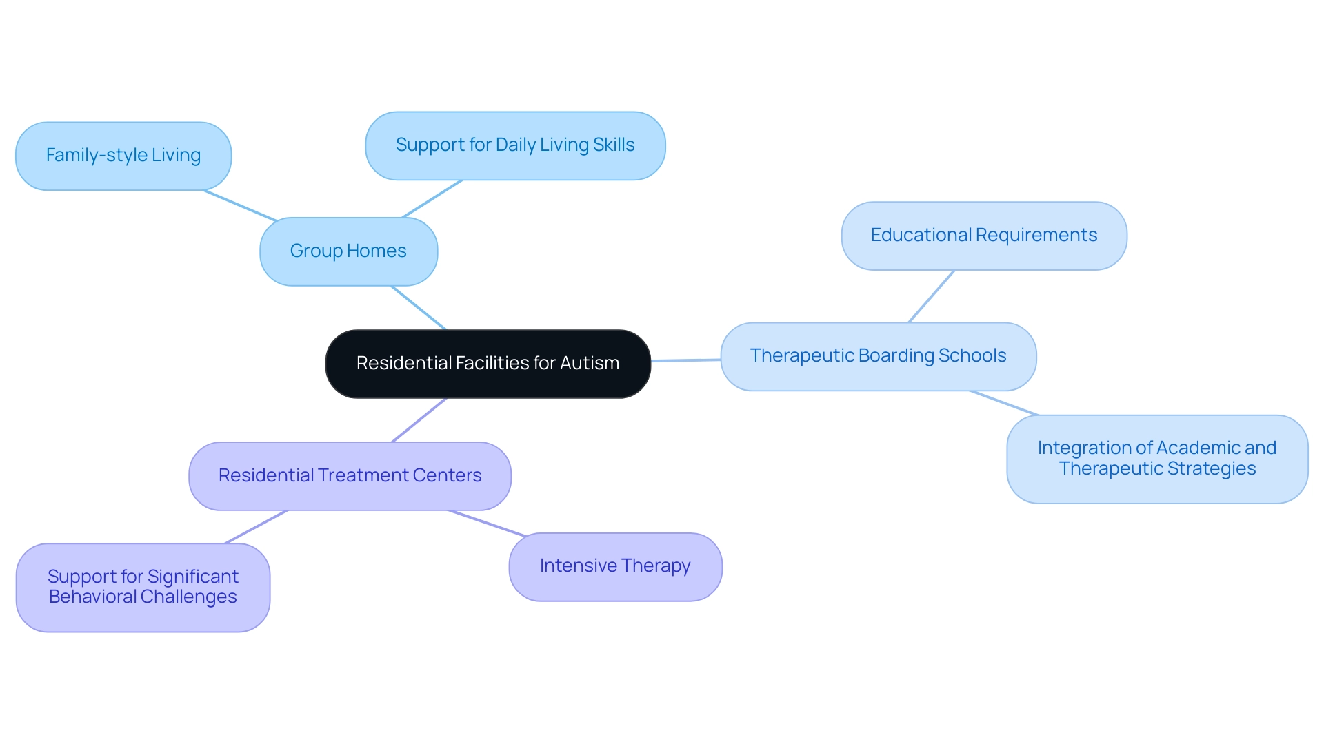 The central node represents the overall category of facilities, with branches indicating specific types, each detailed further with unique characteristics.