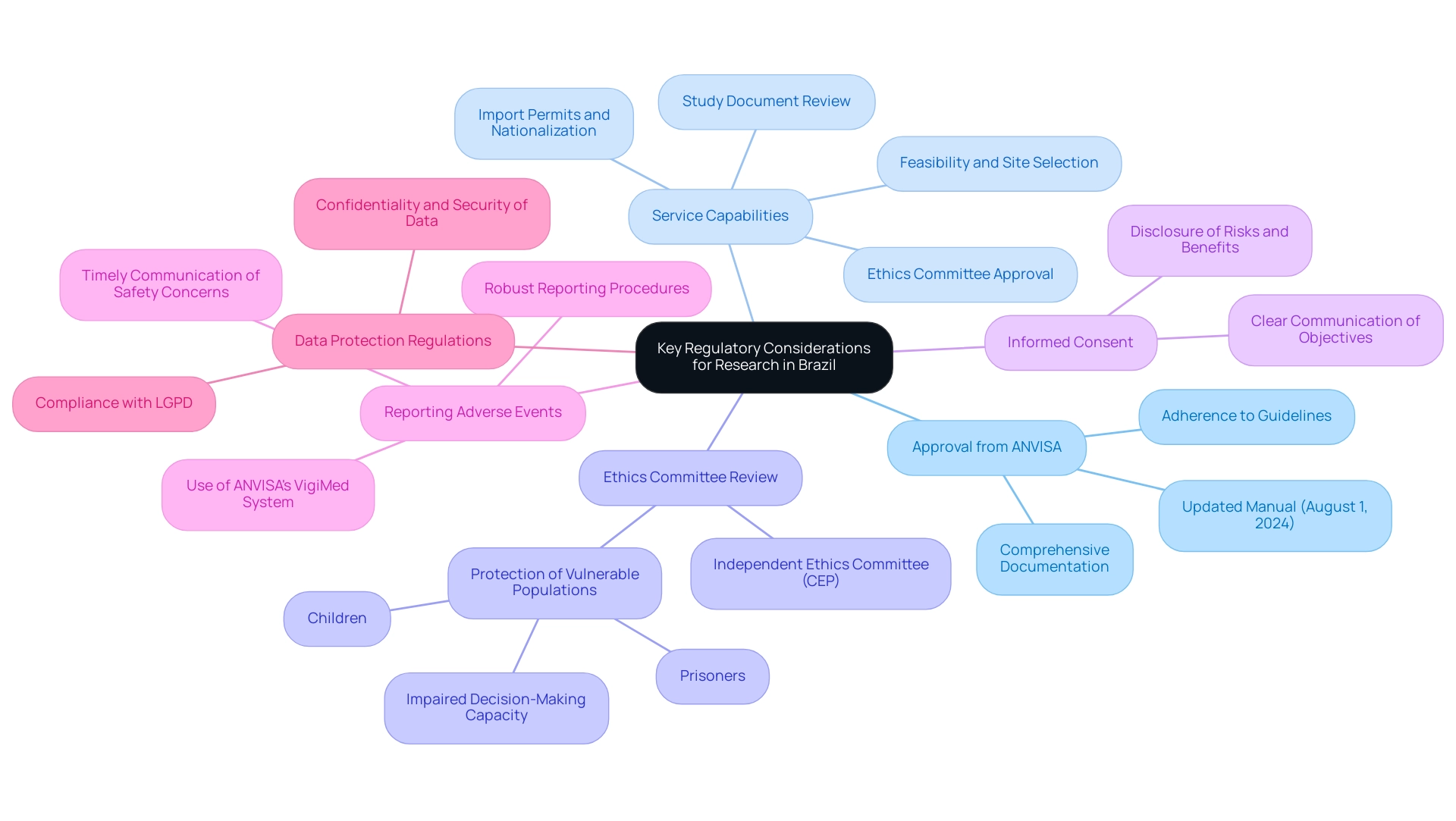 Each branch represents a key regulatory aspect of conducting medical research, with colors distinguishing the various categories of compliance requirements.