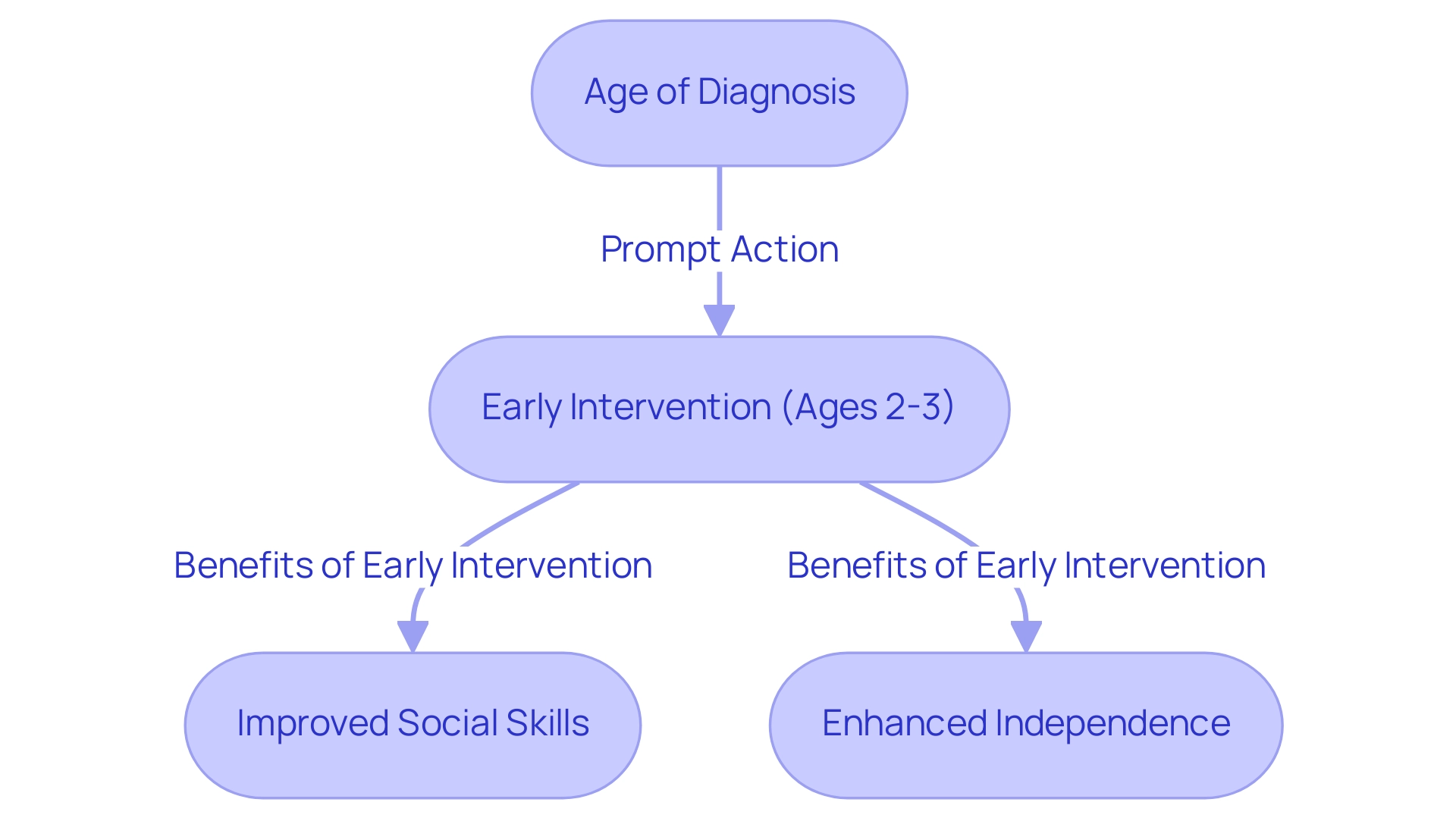 Each box represents a stage in the process, with arrows indicating the flow from diagnosis to intervention and outcomes.