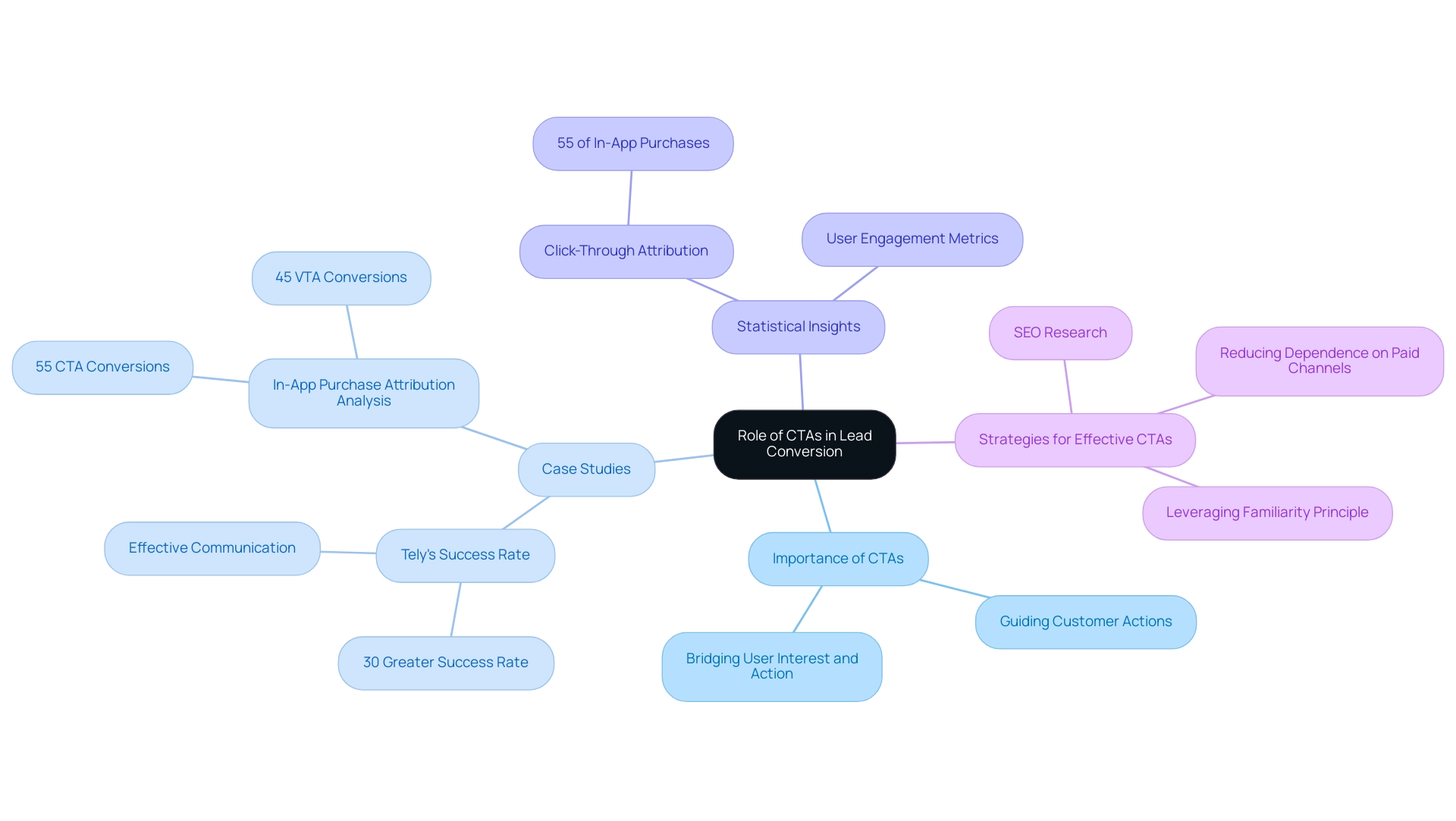 How to Use CTAs to Increase Lead Conversion: A Step-by-Step Guide