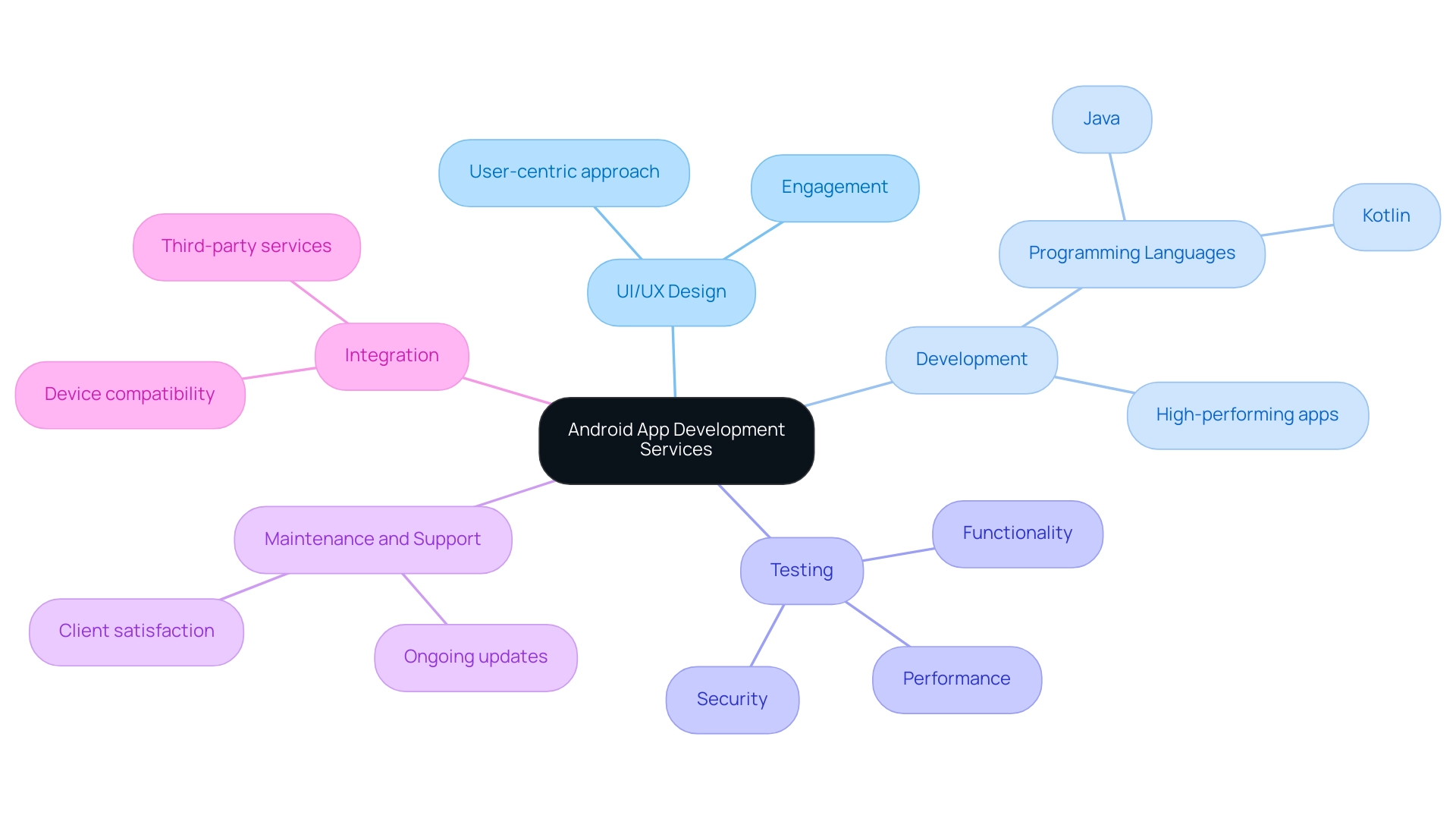 Each branch represents a key component of Android app development services, with colors differentiating each component and brief descriptors illustrating their importance.