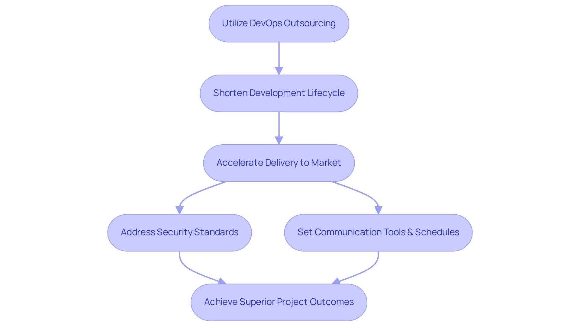 Top 7 Benefits of DevOps Outsourcing Services You Should Know