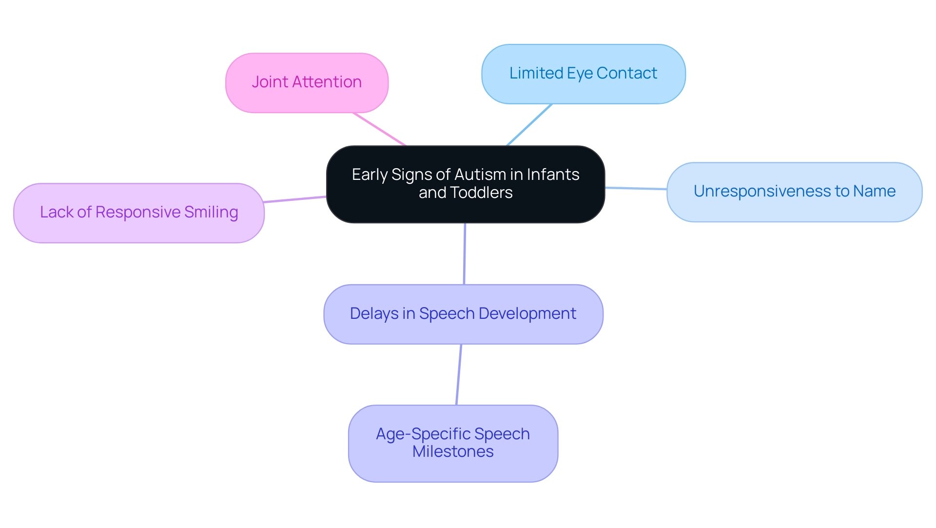 The central node indicates the theme of early autism signs, with branches representing specific behaviors and sub-branches offering detailed examples or context.