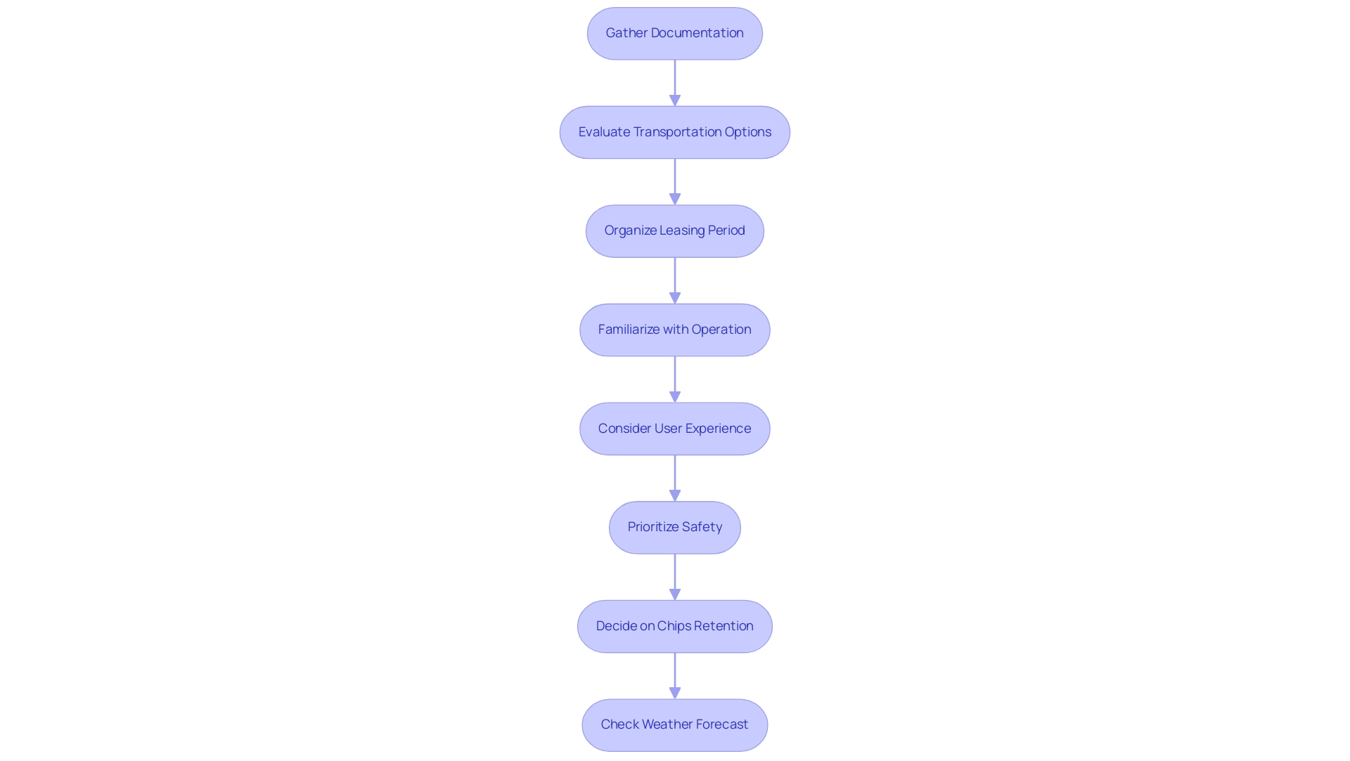 Each box represents a step in the rental preparation process, with arrows indicating the order of actions to be taken.