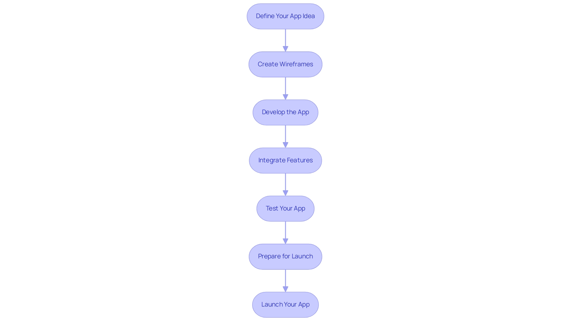 Each box represents a step in the mobile app development process, with arrows indicating the sequential flow from one step to the next.