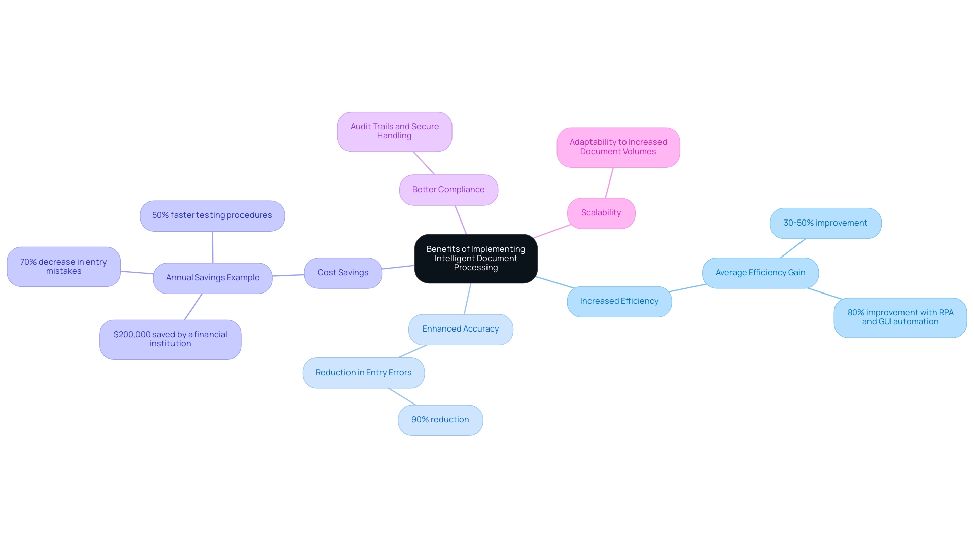 The central node represents the main theme, with branches illustrating the key benefits of IDP and their respective details.