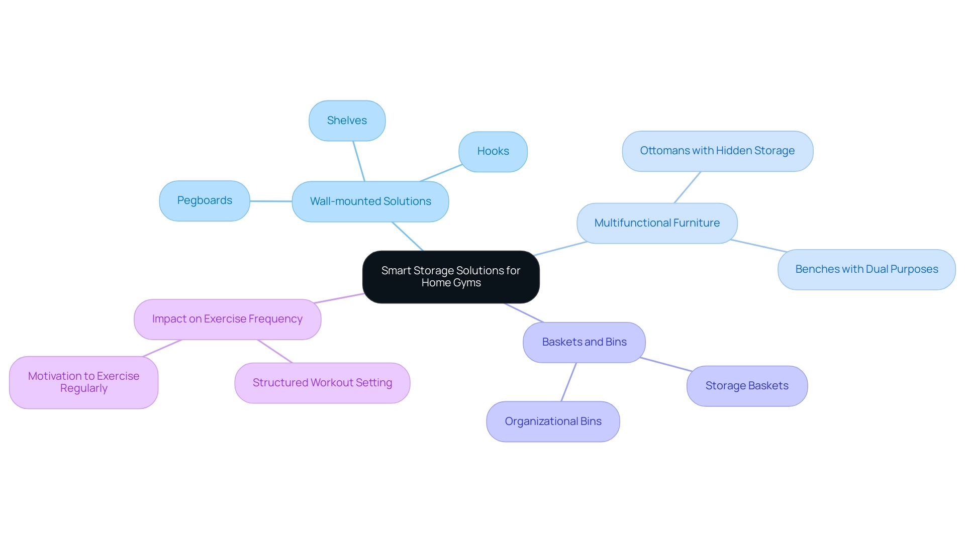 The central node represents the overall theme, with branches highlighting different storage solutions and their roles in enhancing organization and exercise motivation.