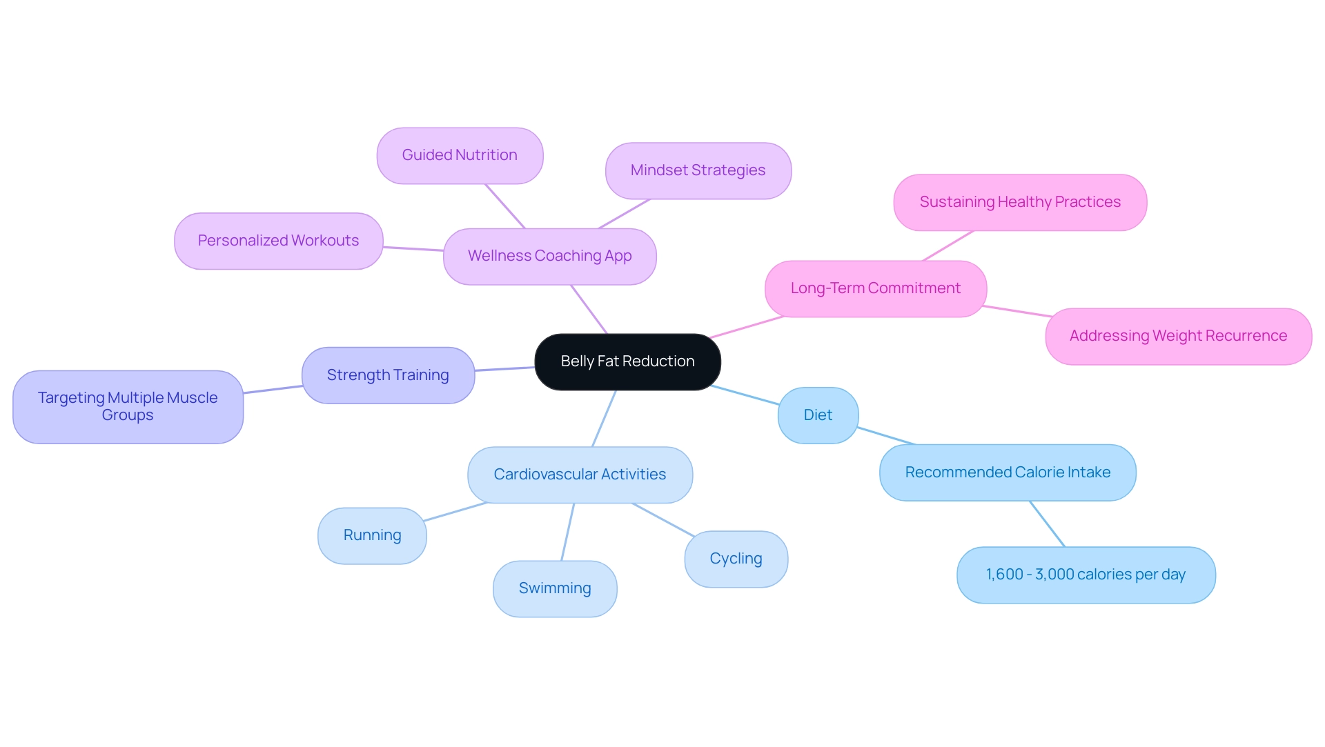 Each branch represents a key component of fat reduction strategies, with colors differentiating diet, exercise types, app features, and commitment levels.