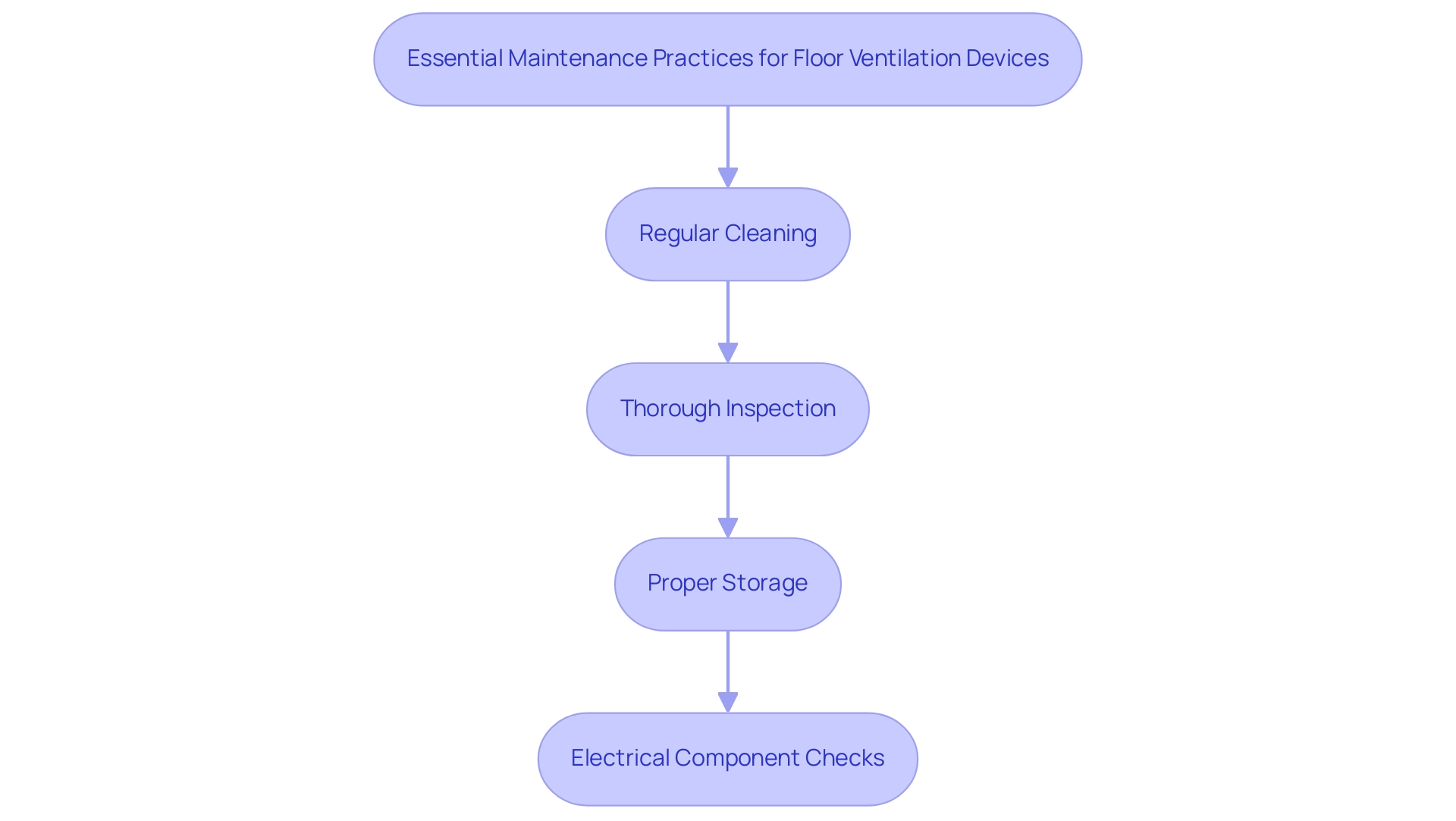 Each box represents a specific maintenance practice, with arrows indicating the sequence and flow of the maintenance process.