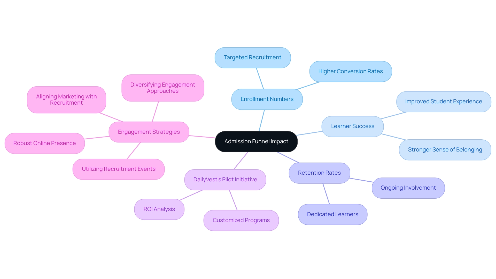 The central node represents the admission funnel, with branches illustrating key impacts and strategies, each color representing a different thematic area.