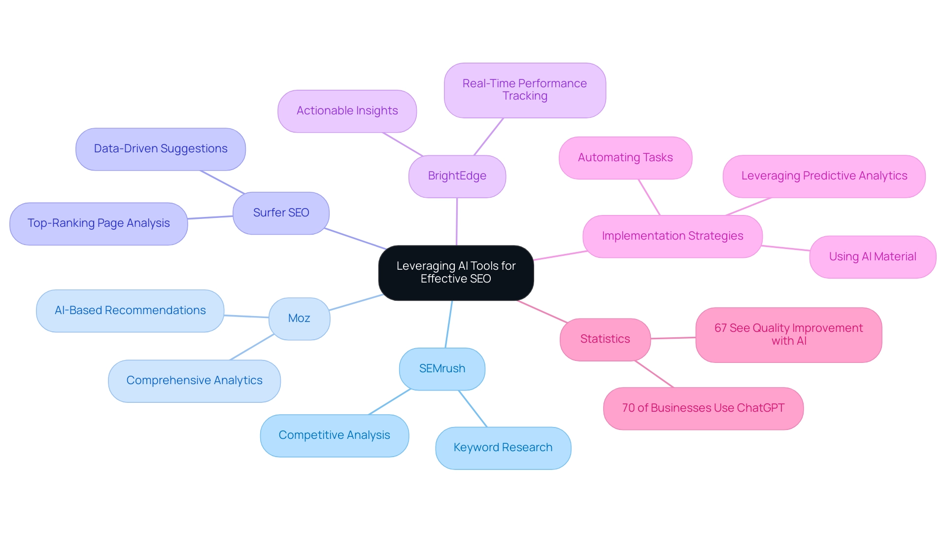 The central node represents the main topic, with branches for tools, strategies, and statistics. Each tool is color-coded for easy identification.