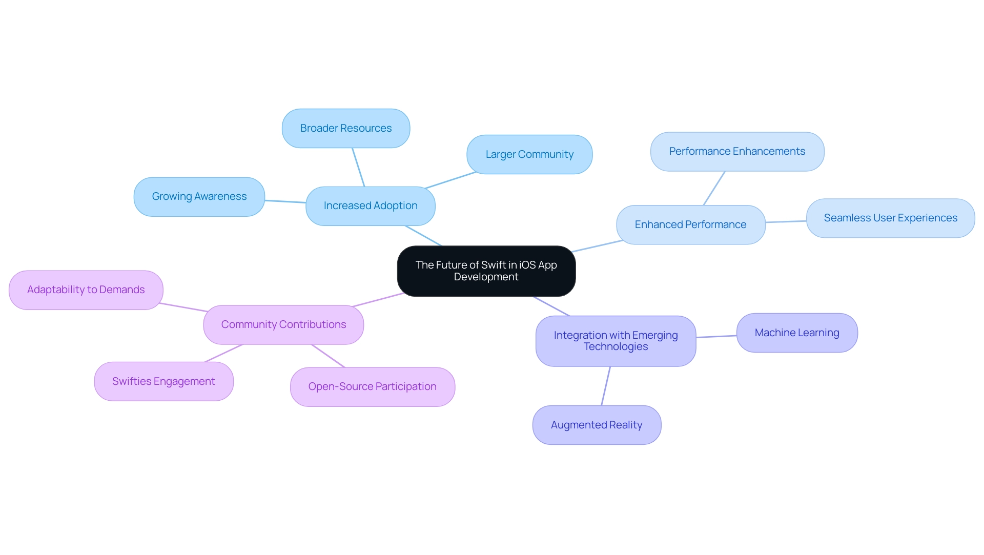 Each branch represents a trend affecting Swift iOS app development, with colors distinguishing between different areas of focus.