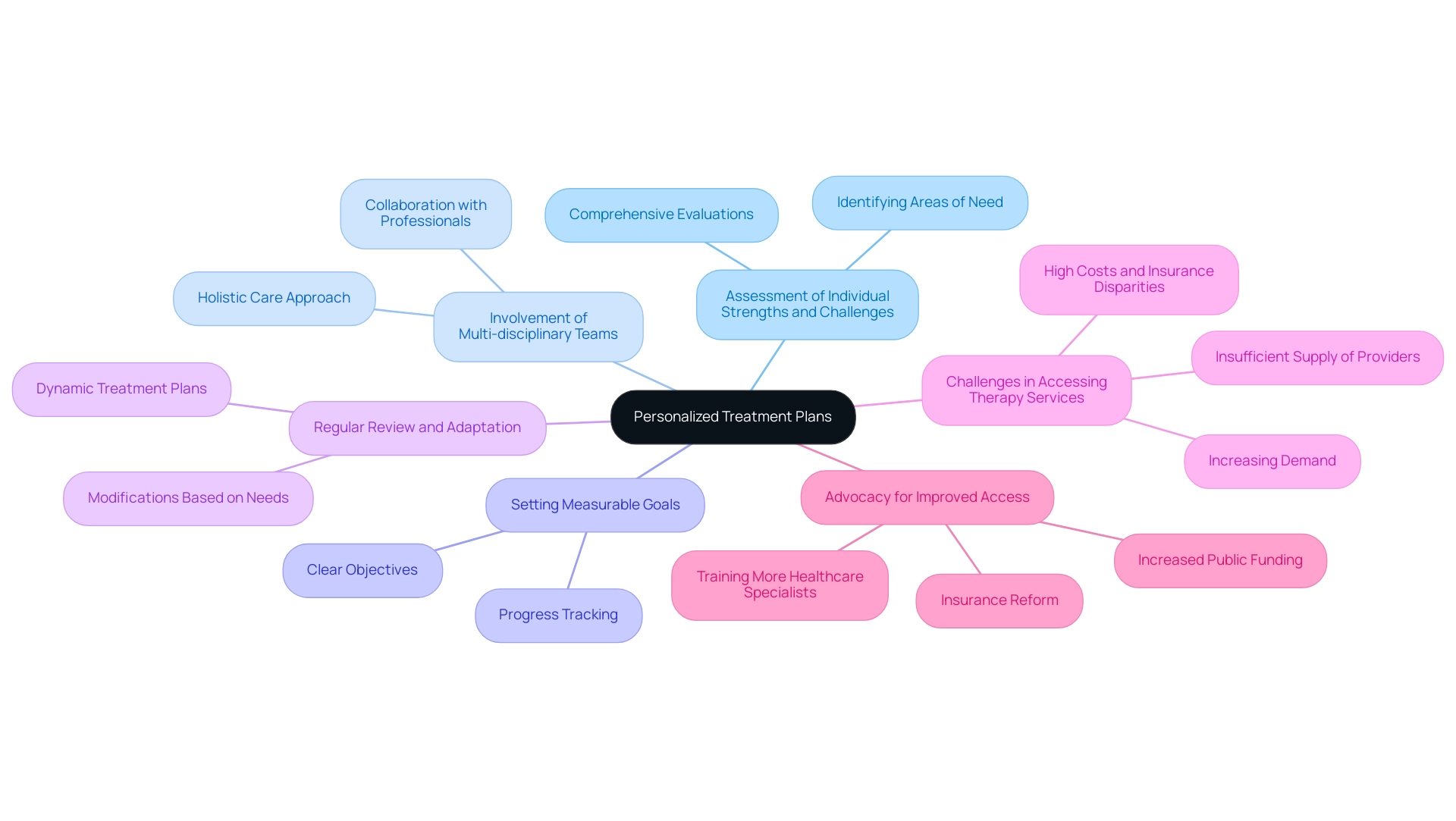 The central node represents the concept of personalized treatment plans, with branches illustrating key components of effective therapy and their interconnections.